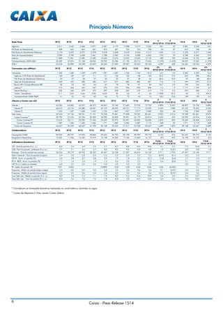 6
Caixa - Press Release 1S14
Principais Números
8
Consideram as transações bancárias realizadas no canal lotérico, excluídos os jogos.
9
Contas de Depósitos à Vista, exceto Contas Salário.
Rede Física 2T12 3T12 4T12 1T13 2T13 3T13 4T13 1T14 2T14
∆
2T13/2T14
∆
1T14/2T14
1S13 1S14
∆
1S13/1S14
Agências 2.411 2.567 2.868 2.971 3.081 3.175 3.288 3.319 3.342 261 23 3.081 3.342 261
PA (Posto de Atendimento) 608 625 662 667 672 687 724 743 768 96 25 672 768 96
PAE (Posto de Atendimento Eletrônico) 2.174 2.237 2.273 2.278 2.278 2.608 3.018 3.202 3.317 1.039 115 2.278 3.317 1.039
Salas de Autoatendimento 3.099 3.185 3.458 3.661 3.788 3.960 4.154 4.288 4.362 574 74 3.788 4.362 574
Lotéricos 11.898 11.961 12.385 12.585 12.636 12.674 12.905 13.020 13.125 489 105 12.636 13.125 489
Correspondentes CAIXA AQUI 25.459 25.074 21.168 20.822 20.935 22.286 21.159 20.713 19.363 (1.572) (1.350) 20.935 19.363 (1.572)
ATM's 23.418 23.894 24.258 25.695 26.363 27.690 29.397 30.332 30.762 4.399 430 26.363 30.762 4.399
Transações (em milhões) 2T12 3T12 4T12 1T13 2T13 3T13 4T13 1T14 2T14
∆%
2T13/2T14
∆%
1T14/2T14
1S13 1S14
∆%
1S13/1S14
Transações 1.340 1.460 1.529 1.479 1.581 1.687 1.744 1.745 1.814 14,7 3,9 3.060 3.559 16,3
Agências e PA (Posto de Atendimento) 149 149 127 111 121 124 136 138 160 32,2 15,9 232 298 28,6
PAE (Posto de Atendimento Eletrônico) 23 27 28 27 30 35 37 38 42 40,4 10,9 57 80 40,5
Salas de Autoatendimento 329 377 396 382 417 477 480 482 491 17,9 1,9 799 973 21,9
Banco 24h e Compartilhamento BB 56 63 64 63 67 78 78 81 84 24,7 2,9 130 165 26,4
Lotéricos 8
512 544 565 547 570 572 594 592 600 5,2 1,3 1.117 1.192 6,7
Internet Banking 220 245 279 275 297 308 320 319 319 7,5 0,2 572 638 11,4
Celular - Smartphone 0,11 0,07 6,64 9,85 14,30 20 24 31 42 > 1000 33,3 24 73 203,2
Correspondentes CAIXA AQUI 51 55 63 63 64 72 75 63 76 18,0 19,4 128 139 9,2
Clientes e Contas (em mil) 2T12 3T12 4T12 1T13 2T13 3T13 4T13 1T14 2T14
∆
2T13/2T14
∆
1T14/2T14
1S13 1S14
∆
1S13/1S14
Clientes 62.032 63.843 65.237 66.573 68.857 70.140 71.669 73.730 75.753 6.896 2.023 68.857 75.753 6.896
Clientes PF 60.610 62.216 63.580 64.941 67.123 68.293 69.721 71.713 73.693 6.569 1.980 67.123 73.693 6.569
Clientes PJ 1.422 1.627 1.658 1.632 1.734 1.847 1.947 2.017 2.060 326 44 1.734 2.060 326
Total contas 65.254 67.146 69.221 71.101 73.538 75.481 77.408 79.947 82.461 8.923 2.514 73.538 82.461 8.923
Contas Correntes 9
20.796 21.676 22.554 23.302 24.390 24.858 25.491 26.179 26.814 2.424 635 24.390 26.814 2.424
Contas Correntes PF 19.410 20.111 20.950 21.636 22.620 22.975 23.491 24.093 24.696 2.076 603 22.620 24.696 2.076
Contas Correntes PJ 1.387 1.564 1.603 1.666 1.771 1.883 2.000 2.087 2.119 348 32 1.771 2.119 348
Contas de Poupança 44.457 45.470 46.667 47.799 49.148 50.623 51.917 53.768 55.647 6.499 1.879 49.148 55.647 6.499
Colaboradores 2T12 3T12 4T12 1T13 2T13 3T13 4T13 1T14 2T14
∆
2T13/2T14
∆
1T14/2T14
1S13 1S14
∆
1S13/1S14
Empregados CAIXA 89.035 89.737 92.926 94.406 95.632 96.752 98.198 99.299 99.775 4.143 476 95.632 99.775 4.143
Estagiários e Aprendizes 12.422 11.924 14.363 15.019 16.158 16.420 17.166 15.465 16.137 (21) 672 16.158 16.137 (21)
Indicadores Econômicos 2T12 3T12 4T12 1T13 2T13 3T13 4T13 1T14 2T14
∆ p.p.
2T13/2T14
∆ p.p.
1T14/2T14
1S13 1S14
∆ p.p.
1S13/1S14
CDI - Final do período (% a. a.) 8,4 7,4 6,9 7,0 7,7 8,7 9,8 10,6 10,8 3,1 0,2 7,7 10,8 3,1
CDB - Final do período - prefixado (% a. a.) 7,7 7,1 6,6 6,7 8,0 8,5 9,2 9,8 9,8 1,9 (0,01) 8,0 9,8 1,8
Ibovespa - Final do período (em pontos) 54.354 59.175 60.952 56.352 47.457 52.338 51.507 50.414 53.168 5.711 2.754 47.457 53.168 5.711
Dolar Comercial - Final do período (compra) 2,0 2,0 2,0 2,0 2,2 2,2 2,3 2,3 2,2 (0,01) (0,1) 2,2 2,2 -
IGP-M - Acum. no período (%) 2,6 3,8 0,7 0,8 0,9 1,9 1,8 2,5 (0,1) (1,0) (2,6) 1,7 2,4 0,7
IPCA - IBGE - Acum. no período (%) 1,1 1,4 2,0 1,9 1,2 0,6 2,0 2,2 1,5 0,4 (0,6) 3,1 3,7 0,6
TJLP (% a.a. médio no trimestre) 6,0 5,5 5,5 5,0 5,0 5,0 5,0 5,0 5,0 - - 5,0 5,0 -
TR - média do período (%) 0,01 0,003 - - 0,0003 0,02 0,05 0,06 0,06 0,06 (0,003) - 0,1 0,1
Poupança - Média do período (regra antiga) 0,5 0,5 0,5 0,5 0,5 0,5 0,6 0,6 0,6 0,1 (0,01) 0,5 0,6 0,1
Poupança - Média do período (nova regra) 0,5 0,5 0,4 0,4 0,4 0,5 0,6 0,6 0,6 0,12 (0,01) 0,4 0,6 0,2
Taxa Selic over - Média no período (% a. a.) 8,9 7,8 7,2 7,1 7,5 8,5 9,5 10,4 10,9 3,4 0,5 7,3 10,7 3,4
Taxa Selic over - Final do período (% a. a.) 8,4 7,4 7,2 7,2 7,9 8,9 9,9 10,7 10,9 3,0 0,3 7,9 10,9 3,0
 