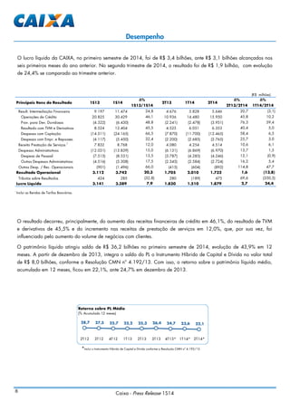 8
Caixa - Press Release 1S14
Desempenho
¹
Inclui as Rendas de Tarifas Bancárias.
O lucro líquido da CAIXA, no primeiro semestre de 2014, foi de R$ 3,4 bilhões, ante R$ 3,1 bilhões alcançados nos
seis primeiros meses do ano anterior. No segundo trimestre de 2014, o resultado foi de R$ 1,9 bilhão, com evolução
de 24,4% se comparado ao trimestre anterior.
*Inclui o Instrumento Híbrido de Capital e Dívida conforme a Resolução CMN nº 4.192/13.
(R$ milhões)
∆% ∆% ∆%
1S13/1S14 2T13/2T14 1T14/2T14
Result. Intermediação Financeira 9.197 11.474 24,8 4.676 5.828 5.646 20,7 (3,1)
Operações de Crédito 20.825 30.429 46,1 10.936 14.480 15.950 45,8 10,2
Prov. para Dev. Duvidosos (4.322) (6.430) 48,8 (2.241) (2.478) (3.951) 76,3 59,4
Resultado com TVM e Derivativos 8.524 12.404 45,5 4.525 6.051 6.353 40,4 5,0
Despesas com Captação (14.511) (24.165) 66,5 (7.870) (11.700) (12.465) 58,4 6,5
Despesas com Empr. e Repasses (4.117) (5.450) 32,4 (2.200) (2.685) (2.765) 25,7 3,0
Receita Prestação de Serviços 1
7.832 8.768 12,0 4.080 4.254 4.514 10,6 6,1
Despesas Administrativas (12.031) (13.839) 15,0 (6.131) (6.869) (6.970) 13,7 1,5
Despesa de Pessoal (7.515) (8.531) 13,5 (3.787) (4.285) (4.246) 12,1 (0,9)
Outras Despesas Administrativas (4.516) (5.308) 17,5 (2.345) (2.584) (2.724) 16,2 5,4
Outras Desp. / Rec. Operacionais (901) (1.496) 66,0 (415) (604) (892) 114,8 47,7
Resultado Operacional 3.112 3.742 20,3 1.705 2.010 1.732 1,6 (13,8)
Tributos sobre Resultados 424 285 (32,8) 280 (189) 475 69,6 (350,5)
Lucro Líquido 3.141 3.389 7,9 1.830 1.510 1.879 2,7 24,4
1S13 1S14 2T14Principais Itens do Resultado 1T142T13
28,7 27,5 25,7 25,2 25,3 26,4 24,7 23,6 22,1
2T12 3T12 4T12 1T13 2T13 3T13 4T13* 1T14* 2T14*
Retorno sobre PL Médio
(% Acumulado 12 meses)
O resultado decorreu, principalmente, do aumento das receitas financeiras de crédito em 46,1%, do resultado de TVM
e derivativos de 45,5% e do incremento nas receitas de prestação de serviços em 12,0%, que, por sua vez, foi
influenciado pelo aumento do volume de negócios com clientes.
O patrimônio líquido atingiu saldo de R$ 36,2 bilhões no primeiro semestre de 2014, evolução de 43,9% em 12
meses. A partir de dezembro de 2013, integra o saldo do PL o Instrumento Híbrido de Capital e Dívida no valor total
de R$ 8,0 bilhões, conforme a Resolução CMN nº 4.192/13. Com isso, o retorno sobre o patrimônio líquido médio,
acumulado em 12 meses, ficou em 22,1%, ante 24,7% em dezembro de 2013.
 