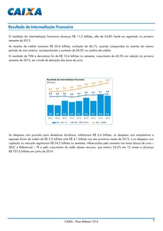 CAIXA - Press Release 1S14 9
Resultado da Intermediação Financeira
O resultado da intermediação financeira alcançou R$ 11,5 bilhões, alta de 24,8% frente ao registrado no primeiro
semestre de 2013.
As receitas de crédito somaram R$ 30,4 bilhões, evolução de 46,1%, quando comparadas às receitas do mesmo
período do ano anterior, acompanhando o aumento de 28,0% na carteira de crédito.
O resultado de TVM e derivativos foi de R$ 12,4 bilhões no semestre, crescimento de 45,5% em relação ao primeiro
semestre de 2013, em virtude da elevação das taxas de juros.
As despesas com provisão para devedores duvidosos, totalizaram R$ 6,4 bilhões, as despesas com empréstimos e
repasses foram da ordem de R$ 5,5 bilhões ante R$ 4,1 bilhões nos seis primeiros meses de 2013, e as despesas com
captação no mercado registraram R$ 24,2 bilhões no semestre, influenciadas pelo aumento nas taxas básica de juros –
SELIC e Referencial – TR e pelo crescimento do saldo desses recursos, que evoluiu 24,2% em 12 meses e alcançou
R$ 727,6 bilhões em junho de 2014.
4,0 3,9 4,8 4,5 4,7 5,3 4,7 5,8 5,6
4,4 4,3 4,6 4,0 4,5
5,6 5,6 6,1 6,4
8,4 8,7 9,2 9,9
10,9
12,5 13,2
14,5
15,9
2T12 3T12 4T12 1T13 2T13 3T13 4T13 1T14 2T14
Res. Inter. Fin. Res. TVM e Deriv. Rec. Crédito
Resultado da Intermediação Financeira
(R$ bilhões)
 