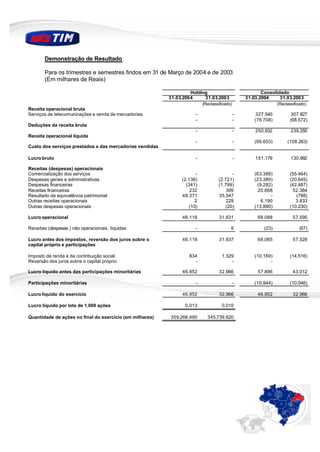 Demonstração de Resultado

        Para os trimestres e semestres findos em 31 de Março de 2004 e de 2003
        (Em milhares de Reais)

                                                                   Holding                            Consolidado
                                                          31.03.2004      31.03.2003           31.03.2004     31.03.2003
                                                                        (Reclassificado)                    (Reclassificado)
Receita operacional bruta
Serviços de telecomunicações e venda de mercadorias                   -                    -       327.540           307.827
                                                                      -                    -       (76.708)         (68.572)
Deduções da receita bruta
                                                                      -                    -       250.832          239.255
Receita operacional líquida
                                                                      -                    -       (99.653)        (108.263)
Custo dos serviços prestados e das mercadorias vendidas

Lucro bruto                                                           -                    -       151.179          130.992

Receitas (despesas) operacionais
Comercialização dos serviços                                          -                 -          (63.388)         (55.464)
Despesas gerais e administrativas                               (2.136)          (2.721)           (23.389)         (20.645)
Despesas financeiras                                              (341)          (1.799)            (9.282)         (42.487)
Receitas financeiras                                                232              395             20.668          52.384
Resultado da equivalência patrimonial                           48.371           35.547                   -            (788)
Outras receitas operacionais                                          2              229              6.190            3.833
Outras despesas operacionais                                       (10)             (20)           (13.890)         (10.230)

Lucro operacional                                               46.118           31.631             68.088           57.595

Receitas (despesas ) não operacionais , líquidas                      -                6                (23)            (67)

Lucro antes dos impostos, reversão dos juros sobre o            46.118           31.637             68.065           57.528
capital próprio e participações

Imposto de renda e da contribuição social                          834             1.329           (10.169)         (14.516)
Reversão dos juros sobre o capital próprio                           -                  -                 -

Lucro líquido antes das participações minoritárias              46.952           32.966             57.896           43.012

Participações minoritárias                                            -                    -       (10.944)         (10.046)

Lucro líquido do exercício                                      46.952           32.966             46.952           32.966

Lucro líquido por lote de 1.000 ações                            0,013             0,010

Quantidade de ações no final do exercício (em milhares)   359.268.490       345.739.620
 