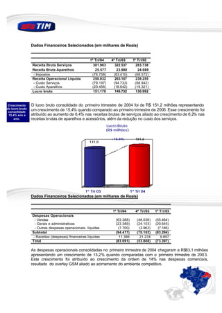 Dados Financeiros Selecionados (em milhares de Reais)


                                                     1º Tri/04   4º Tri/03      1º Tri/03
                 Receita Bruta Serviços                301.963     322.537        283.738
                 Receita Bruta Aparelhos                25.577      23.980         24.089
                  - Impostos                          (76.708)    (83.410)       (68.572)
                 Receita Operacional Líquida           250.832     263.107        239.255
                  - Custo Serviços                    (79.197)    (94.733)       (88.942)
                  - Custo Aparelhos                   (20.456)    (18.642)       (19.321)
                 Lucro bruto                           151.179     149.732        130.992


 Crescimento     O lucro bruto consolidado do primeiro trimestre de 2004 foi de R$ 151,2 milhões representando
do lucro bruto   um crescimento de 15,4% quando comparado ao primeiro trimestre de 2003. Esse crescimento foi
 consolidado
 15,4% ano a     atribuído ao aumento de 6,4% nas receitas brutas de serviços aliado ao crescimento de 6,2% nas
     ano.        receitas brutas de aparelhos e acessórios, além da redução no custo dos serviços.
                                                               Lucro Bruto
                                                               (R$ milhões)

                                                                 +15.4%           151,2
                                                     131,0




                                                  1º Tri 03                    1º Tri 04
                 Dados Financeiros Selecionados (em milhares de Reais)


                                                                  1º Tri/04       4º Tri/03   1º Tri/03
                 Despesas Operacionais
                   - Vendas                                         (63.388)       (48.036)   (55.464)
                   - Gerais e administrativas                       (23.389)       (24.103)   (20.645)
                   - Outras despesas operacionais. líquidas          (7.700)        (2.963)     (7.185)
                 Subtotal                                           (94.477)       (75.102)   (83.294)
                  - Receitas (despesas) financeiras líquidas          11.386         21.234       9.897
                 Total                                              (83.091)       (53.868)   (73.397)

                 As despesas operacionais consolidadas no primeiro trimestre de 2004 chegaram a R$83,1 milhões
                 apresentando um crescimento de 13,2% quando comparadas com o primeiro trimestre de 200 3.
                 Este crescimento foi atribuído ao crescimento da ordem de 14% nas despesas comerciais,
                 resultado do overlay GSM aliado ao acirramento do ambiente competitivo.
 