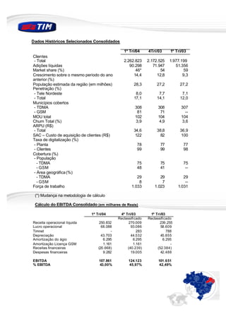 Dados Históricos Selecionados Consolidados

                                                 1º Tri/04     4Tri/03     1º Tri/03
Clientes
- Total                                          2.262.823     2.172.525   1.977.199
Adições líquidas                                    90.298        71.947      51.356
Market share (%)                                       46*            54           59
Crescimento sobre o mesmo período do ano              14,4          12,8          9,3
anterior (%)
População estimada da região (em milhões)              28,3         27,2         27,2
Penetração (%)
- Tele Nordeste                                         8,0          7,7          7,1
- Total                                                17,1         14,1         12,0
Municípios cobertos
- TDMA                                                  308         308          307
- GSM                                                    81           71           --
MOU total                                               102         104          104
Churn Total (%)                                         3,9          4,9         3,6
ARPU (R$)
- Total                                                34,6         38,8         36,9
SAC – Custo de aquisição de clientes (R$)               122          82           100
Taxa de digitalização (%)
- Planta                                                 78           77           77
- Clientes                                               99           99           98
Cobertura (%)
- População
  - TDMA                                                 75           75           75
  - GSM                                                  48           41            --
- Área geográfica (%)
  - TDMA                                                 29          29            29
  - GSM                                                   8           7             --
Força de trabalho                                     1.033       1.023         1.031

 (*) Mudança na metodologia de cálculo

 Cálculo do EBITDA Consolidado (em milhares de Reais)

                              1º Tri/04        4º Tri/03        1º Tri/03
                                              Reclassificado   Reclassificado
Receita operacional líquida        250.832          270.009           239.255
Lucro operacional                   68.088           93.086            58.609
Timnet                                    -              283              788
Depreciação                         43.703           44.532            45.855
Amortização do ágio                  6.295             6.295            6.295
Amortização Licença GSM              1.161             1.161                -
Receitas financeiras              (20.668)         (40.239)          (52.384)
Despesas financeiras                 9.282           19.005            42.488

EBITDA                            107.861           124.123         101.651
% EBITDA                          43,00%            45,97%          42,49%
 