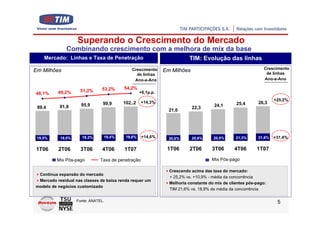 Superando o Crescimento do Mercado
              Combinando crescimento com a melhora de mix da base
    Mercado: Linhas e Taxa de Penetração                                TIM: Evolução das linhas
                                             Crescimento                                                     Crescimento
Em Milhões                                                   Em Milhões
                                               de linhas                                                      de linhas
                                              Ano-a-Ano                                                      Ano-a-Ano

                               53,2%     54,2%
          49,2%     51,2%                         +6,1p.p.
48,1%
                                                                                                                  +25,2%
                                99,9     102,.2     +14,3%                                     25,4       26,3
           91,8      95,9                                                           24,1
 89,4                                                                     22,3
                                                               21,0




 19,5%     19,5%     19,3%      19,4%     19,6%     +14,6%     20,6%      20,6%     20,5%      21,3%      21,6%   +31,4%

1T06      2T06      3T06        4T06     1T07                 1T06      2T06       3T06       4T06       1T07

         Mix Pós-pago          Taxa de penetração                                  Mix Pós-pago

                                                               Crescendo acima das taxa do mercado:
 Continua expansão do mercado
                                                               + 25,2% vs. +10,9% - média da concorrência
 Mercado residual nas classes de baixa renda requer um
                                                               Melhoria constante do mix de clientes pós-pago:
modelo de negócios customizado
                                                               TIM 21,6% vs. 18,9% de média da concorrência

                   Fonte: ANATEL.                                                                                  5
 