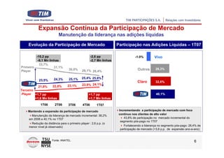 Expansão Contínua da Participação de Mercado
                          Manutenção da liderança nas adições líquidas

     Evolução da Participação de Mercado                            Participação nas Adições Líquidas – 1T07

         -10,2 pp                                  -2,6 pp                      -1.0%         Vivo
          -9,1 Mn linhas                           -2,7 Mn linhas
           33,7%
Primeiro             31,1%
Player                            30,0%     29,1% 28,4%                           Outros       28,3%


                       24,3%      25,1%     25,4% 25,8%
            23,5%                                                                 Claro        32,6%
                     22,8%       23,1%      23,9% 24,1%
           21,8%
Terceiro
Player +1,7 pp                                   +1,7 pp                                       40,1%
         +1,6 Mn linhas                          +1,7 Mn linhas

             1T06       2T06      3T06      4T06       1T07
    Mantendo a expansão da participação de mercado                   Incrementando a participação de mercado com foco
      Manutenção da liderança de mercado incremental: 38,2%          contínuo nos clientes de alto valor
    em 2006 e 40,1% no 1T07                                             43,8% de participação no mercado incremental do
                                                                      segmento pós-pago no 1T07
      Redução da distância para o primeiro player : 2,6 p.p. (o
    menor nível já observado)                                           Fortalecendo a liderança no segmento pós-pago: 28,4% de
                                                                      participação de mercado (+3,6 p.p. de expansão ano-a-ano)


                     Fonte: ANATEL.                                                                                       6
 