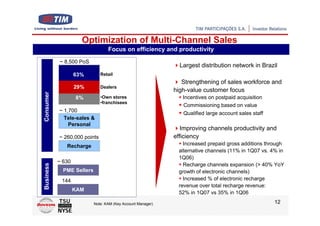 Optimization of Multi-Channel Sales
                                  Focus on efficiency and productivity

           ~ 8,500 PoS
                                                               Largest distribution network in Brazil
                   63%        Retail
                                                                Strengthening of sales workforce and
                   29%        Dealers
                                                             high-value customer focus
Consumer




                   8%         •Own stores                       Incentives on postpaid acquisition
                              •franchisees
                                                                Commissioning based on value
           ~ 1,700
                                                                Qualified large account sales staff
             Tele-sales &
               Personal
                                                                Improving channels productivity and
           ~ 260,000 points                                  efficiency
              Recharge                                          Increased prepaid gross additions through
                                                              alternative channels (11% in 1Q07 vs. 4% in
                                                              1Q06)
           ~ 630
                                                                Recharge channels expansion (> 40% YoY
Business




             PME Sellers                                      growth of electronic channels)
            144                                                 Increased % of electronic recharge
                                                              revenue over total recharge revenue:
                   KAM
                                                              52% in 1Q07 vs 35% in 1Q06

                           Note: KAM (Key Account Manager)                                            12
 