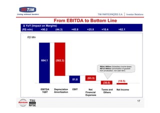 From EBITDA to Bottom Line
 Δ YoY (Impact on Margins)
(R$ mln)      +90.2      (44.3)        +45.9    +25.8        +10.4                +82.1

   R$ Mln




              664.1      (582.3)

                                                           R$24.2 Million (Subsidiary income taxes)
                                                           R$12.6 Million (amortization of goodwill
                                                           from privatization, non-cash item)




                                       81.8     (63.3)
                                                                                  (19.5)
                                                               (38.0)

              EBITDA    Depreciation   EBIT       Net       Taxes and           Net Income
               1Q07     Amortization           Financial     Others
                                               Expenses

                                                                                                      17
 