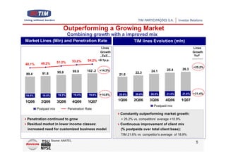 Outperforming a Growing Market
                               Combining growth with a improved mix
Market Lines (Mln) and Penetration Rate                                 TIM lines Evolution (mln)
                                                      Lines                                                       Lines
                                                      Growth                                                      Growth
                                                       YoY                                                         YoY
                                 53.2%       54.2% +6.1p.p.
          49.2%        51.2%
48.1%
                                                                                                                  +25.2%
                                                      +14.3%                                  25.4        26.3
                       95.9          99.9    102 .2                                24.1
89.4       91.8                                                          22.3
                                                               21.0




                       19.3%         19.4%    19.6%   +14.6%   20.6%     20.6%     20.5%     21.3%        21.6%   +31.4%
19.5%      19.5%

1Q06      2Q06         3Q06          4Q06    1Q07              1Q06     2Q06      3Q06       4Q06         1Q07
                                                                                     Postpaid mix
        Postpaid mix           Penetration Rate
                                                               Constantly outperforming market growth:
Penetration continued to grow                                   + 25.2% vs. competitors’ average +10.9%
Residual market in lower income classes:                       Continuous improvement of client mix
increased need for customized business model                   (% postpaids over total client base):
                                                                TIM 21.6% vs competitor's average of 18.9%
                   Source: ANATEL.
                                                                                                                   5
 