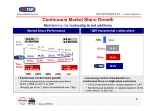 Continuous Market Share Growth
                             Maintaining the leadership in net additions
           Market Share Performance                                   1Q07 Incremental market share

          -10.2 pp                              -2.6 pp                    -1.0%        Vivo
First    -9.1 Mln lines                         -2.7 Mln lines
Player     33.7%
                      31.1%
                                30.0%     29.1% 28.4%                       Others      28.3%


                      24.3%     25.1%     25.4% 25.8%
           23.5%                                                            Claro       32.6%
                     22.8%      23.1%     23.9% 24.1%
           21.8%
Third
Player   +1.7 pp                               +1.7 pp                                   40.1%
         +1.6 Mln lines                        +1.7 Mln lines

         1Q06      2Q06       3Q06      4Q06      1Q07
   Continuous market share growth                                  Increasing market share based on a
    Confirming leadership in incremental market share:           continuous focus on high-value customers
   38.2% in 2006 and 40.1% in 1Q07                                  43.8% incremental share in postpaid segment in 1Q07
    Bringing gap to the 1st player at lowest level ever: 2.6pp      Reinforcing our leadership on postpaid segment: 28.4%
                                                                  market share ( +3.6pp YoY)


                                                                                                                  6
                      Source: ANATEL.
 