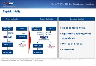 TIM PARTICIPAÇÕES S.A. | Relações com Investidores



  Negócio Intelig

       Antes da fusão                                            Depois da fusão                                     Estrutura do deal




  TIM Brasil Serv.
                                JVCO
                                                    TIM Brasil Serv.
                                                                                  JVCO              Troca de ações (6,15%)
    e Part. S.A.                                      e Part. S.A.

           ON: 81.32%                                       ON: 76.32%     ON: 6.15%
           PN: 63.93%              100%
                                                            PN: 60.00%     PN: 6.15%                Aguardando aprovação das
                              HOLDCO
                                                                                                        autoridades
           100%                                               100%             100%
                                   100%


   TIM Cel. S.A.                                                                                    Período de Lock-up
                                                       TIM Cel. S.A.

                                                               100%
           100%
                                                                                                    Sem Dívida
  TIM Nord. S.A.                                      TIM Nord. S.A.




Nota: as informações envolvendo a composição acionário da TIM PART se encontram sujeitas à alterações face às deliberações tomadas na AGE
realizada em 02 de Abril de 2009 e ao que prevê o artigo 171 da Lei das S.A

                                                                                                                                            9
 