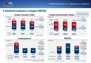 TIM PARTICIPAÇÕES S.A. | Relações com Investidores



A eficiência sustenta a margem EBITDA
                                                                                                                                    Inclui disputa com
                  Custos Pessoal e G&A                                          Custos Interconexão e Rede                         Embratel: R$ 64 MM
  R$ Millhões                                                   ∆ A/A         R$ Millhões
                                                                                                                                            ∆ A/A
      Total     286           283             261       Total    -8,7%           Total 1.045                 1.048                          -5,7%
                                                                                                                           985      Total
      G&A*      124           119              103                                Inter
                                                              ∆ T/T            conexão      837               784          702
   Pessoal                                                                                                                                  ∆ T/T
                163           164             158       Total -7,6%
                                                                                  Rede                                              Total   -6,1%
                                                                                             207               264         283
                1T08          4T08           1T09
                                                                                             1T08             4T08         1T09
     % Rec.                                                                      % Rec.
     Líquida    9,6%          8,0%            8,7%                               Líquida 34,9%               29,6%         32,7%
                                                         *inclui custos TI


                           Inadimplência                                                                       EBITDA
  R$ Millhões                                                    ∆ A/A        R$ Millhões
                                                                                                                                             ∆ A/A
                   272
      Impacto                                                   -51%                                                                        +14.4%
   Televendas         95
                                                             Normalizado                                                                Normalizado
                                                                                                    95*             931        64**
                                                                -23.9%                                                                      +7,3%
                   177                                                                             533                           609
                                131              134            ∆ T/T                                                                        ∆ T/T
                                                                                   Margem
                                                                +3.0%                                                                       -27.7%
                  1T08          4T08            1T09                                             1T08              4T08       1T09
     % da Rec.
                  6,2%*         4,1%             4,8%                            Reportada       17,8%             26,3%      20,2%
     Líquida de
       Serviços                                                               Normalizada         20,9%            26,3%      22,4%
                                 *excluindo impacto adicional de Televendas
                                                   (9,6% incluindo impacto)                 * Impacto Televendas              ** Acordo com Embratel     13
 