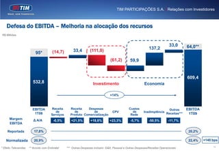 TIM PARTICIPAÇÕES S.A. | Relações com Investidores



    Defesa do EBITDA – Melhoria na alocação dos recursos
R$ Milhões


                                                                                                                             33,0        64,0**
                                                                                                              137,2
                                       (14,7)         33,4        (111,0)
                          95*
                                                                                 (61,2)         59,9


                                                                                                                                         609,4
                        532,8                                       Investimento                          Economia

                                                                                 +14%



                        EBITDA        Receita      Receita   Despesas                          Custos                        Outras      EBITDA
                                         de          de         de                 CPV           de       Inadimplência
                         1T08         Serviços     Produto Comercialização                      Rede                       Receitas***    1T09
      Margem                                          s
                         Δ A/A         -0,5%        +21,5%        +18,6%         +23,3%         -5,7%         -50,5%        -11,7%
      EBITDA

    Reportada            17,8%
                         17.8%                                                                                                            20,2%

   Normalizada           20,9%                                                                                                            22,4%   +140 bps
                                                                                                                                                       14
* Efeito Televendas   ** Acordo com Embratel     *** Outras Despesas incluem: G&A, Pessoal e Outras Despesas/Receitas Operacionais
 