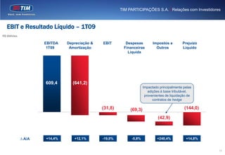 TIM PARTICIPAÇÕES S.A. | Relações com Investidores



   EBIT e Resultado Líquido – 1T09
R$ Miilhões

                      EBITDA   Depreciação &   EBIT        Despesas         Impostos e        Prejuízo
                       1T09     Amortização               Financeiras         Outros          Líquido
                                                            Líquida




                      609,4      (641,2)
                                                                      Impactado principalmente pelas
                                                                         adições à base tributável,
                                                                       provenientes de liquidação de
                                                                            contratos de hedge

                                               (31,8)        (69,3)                            (144,0)

                                                                               (42,9)



              ∆ A/A   +14,4%      +12,1%       -19,0%         -5,8%           +240,4%           +14,8%


                                                                                                         15
 
