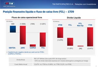 TIM PARTICIPAÇÕES S.A. | Relações com Investidores



Posição financeira líquida e fluxo de caixa livre (FCL) – 1T09

          Fluxo de caixa operacional livre                                              Dívida Líquida
  R$ Milhões                                                         R$ Milhões

          609          (1.666)       (194)         (1.251)                                              FCL
                                                                             4T08          FCL         Não-Op         1T09




                                                                           (1.670)



     EBITDA             ΔWC         CAPEX            FCL                                 (1.251)          (96)       (3.017)
   Capital de giro negativo devido ao cash-out do 4T08’s
    (CAPEX e FISTEL)


                                          R$ 3,47 bilhões (dos quais 65% de longo-prazo)
                  Dívida Bruta
                                          ~35% da dívida total está expressa em moeda estrangeira e protegida por hedge

                Custo Médio Anual         12,47% no 1T09 vs.10,96% no 1T08 (13,2% no 4T08)
                                                                                                                               16
 