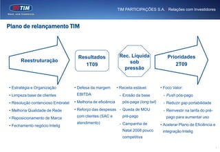 TIM PARTICIPAÇÕES S.A. | Relações com Investidores



Plano de relançamento TIM



                                     Resultados                Rec. Líquida                 Prioridades
      Reestruturação                                               sob
                                        1T09                                                   2T09
                                                                 pressão


• Estratégia e Organização         • Defesa da margem         • Receita estável:        • Foco Valor:
• Limpeza base de clientes          EBITDA                     - Erosão da base          - Push pós-pago
• Resolução contencioso Embratel   • Melhoria de eficiência      pós-paga (long tail)    - Reduzir gap portabilidade
• Melhoria Qualidade de Rede       • Reforço das despesas - Queda de MOU                 - Reinvestir na tarifa do pré-
• Reposicionamento de Marca         com clientes (SAC e          pré-pago                  pago para aumentar uso
                                    atendimento)               - Campanha de            • Acelerar Plano de Eficiência e
• Fechamento negócio Intelig
                                                                 Natal 2008 pouco        integração Intelig
                                                                 competitiva

                                                                                                                           1
 