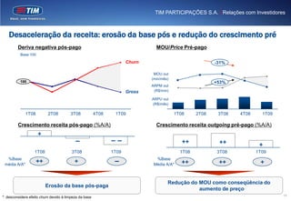TIM PARTICIPAÇÕES S.A. | Relações com Investidores



   Desaceleração da receita: erosão da base pós e redução do crescimento pré
         Deriva negativa pós-pago                                               MOU/Price Pré-pago
          Base 100

                                                                      Churn                               -31%

                                                                               MOU out
                                                                              (min/mês)
          100                                                                                             +53%
                                                                              ARPM out
                                                                      Gross    (R$/min)

                                                                              ARPU out
                                                                              (R$/mês)

              1T08         2T08         3T08            4T08    1T09                      1T08     2T08    3T08   4T08     1T09

         Crescimento receita pós-pago (%A/A)                                    Crescimento receita outgoing pré-pago (%A/A)
                     +
                                                                                             ++            ++             +
                   1T08                  3T08                  1T09                         1T08          3T08           1T09
  %Base                                                                         %Base
 média A/A*
                     ++                    +                                   Média A/A*    ++            ++             +


                                                                                      Redução do MOU como conseqüência do
                          Erosão da base pós-paga
                                                                                                 aumento de preço
                                                                                                                                  19
*: desconsidera efeito churn devido à limpeza da base
 