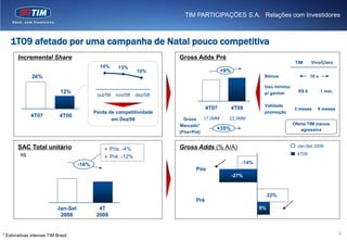 TIM PARTICIPAÇÕES S.A. | Relações com Investidores



    1T09 afetado por uma campanha de Natal pouco competitiva
       Incremental Share                                                Gross Adds Pré
                                                                                                                          TIM     Vivo/Claro
                                               14%     13%
                                                               10%                         +9%
               26%                                                                                          Bônus                 10 x

                                                                                                            Uso mínimo
                             12%                                                                            p/ ganhar      R$ 6          1 min.
                                              out/08 nov/08 dez/08

                                                                                                            Validade
                                                                                    4T07         4T08                    3 meses     6 meses
                                             Perda de competitividade                                       promoção
              4T07           4T08                                                 17,0MM   22,9MM
                                                    em Dez/08             Gross
                                                                        Mercado*                                         Oferta TIM menos
                                                                                       +35%                                  agressiva
                                                                        (Pós+Pré)


       SAC Total unitário                                               Gross Adds (% A/A)                                 Jan-Set 2008
                                                  Pós: -4%
         R$                                                                                                                4T08
                                                  Pré: -12%
                                      -16%                                                          -14%
                                                                              Pós
                                                                                                 -27%


                                                                                                                22%
                                                                              Pré
                            Jan-Set            4T                                                          9%
                             2008             2008


                                                                                                                                                  20
* Estimativas internas TIM Brasil
 