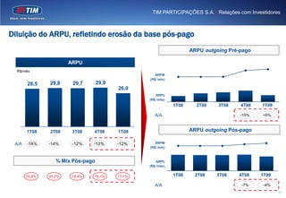 TIM PARTICIPAÇÕES S.A. | Relações com Investidores



Diluição do ARPU, refletindo erosão da base pós-pago
                                                                    ARPU outgoing Pré-pago

                       ARPU
  R$/mês
                                                     ARPM
                                                  (R$/min)
       28,5    29,8     29,7       29,9
                                          26,0
                                                     ARPU
                                                  (R$/mês)
                                                             1T08     2T08    3T08    4T08   1T09

                                                    A/A                               -10%    +6%



       1T08    2T08     3T08    4T08      1T09                      ARPU outgoing Pós-pago
                                                                                                    60




 A/A   -14%    -14%     -12%    -13%      -12%       ARPM                                           55




                                                  (R$/min)                                          50




                                                                                                    45




                                                                                                    40




                  % Mix Pós-pago                     ARPU                                           35




                                                  (R$/mês)                                          30




                                                                                                    25




       20,8%   20,2%    19,4%   18,1%     17,1%              1T08     2T08   3T08    4T08    1T09

                                                    A/A                               -7%     -4%
                                                                                                    21
 