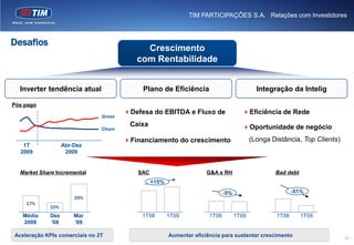 TIM PARTICIPAÇÕES S.A. | Relações com Investidores



Desafios
                                                    Crescimento
                                                  com Rentabilidade


      Inverter tendência atual                      Plano de Eficiência                                     Integração da Intelig

Pós pago
450
                                               Defesa do EBITDA e Fluxo de                       Eficiência de Rede
400

350
                                       Gross
                                                Caixa
300




                                                                                                  Oportunidade de negócio
250


200

150
                                       Churn
100




                                               Financiamento do crescimento                          (Longa Distância, Top Clients)
 50

  0




       1T             Abr-Dez
      2009             2009


      Market Share Incremental                    SAC                            G&A e RH                        Bad debt
                                 30%                    +15%          600                             600                          600




                                 25%                                  500                             500                          500




                                 20%                                  400
                                                                                         -5%          400                -51%      400




                          29%    15%                                  300                             300                          300




        17%                      10%                                  200                             200                          200




                10%              5%                                   100                             100                          100




                                 0%                                   0                               0                            0




      Média     Dez       Mar                       1T08       1T09               1T08         1T09               1T08      1T09
      2008      „08       „09

  Aceleração KPIs comerciais no 2T                             Aumentar eficiência para sustentar crescimento                            23
 