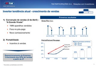 TIM PARTICIPAÇÕES S.A. | Relações com Investidores



Inverter tendência atual - crescimento de vendas

                                                                         Primeiros resultados
1) Convenção de vendas (2 de Abril) -   Gross Pós (Voz):
   “A Grande Virada”
       1MM aparelhos vendidos
       Foco no pós-pago
       Novo comissionamento
                                              Jan-08 Jan-09            Fev-08 Fev-09            Mar-08 Mar-09      Abr-08 Abr-09


2) Portabilidade:                       Port-in/Port-out Pós-pago:
                                                                                                      Melhoria principais territórios:
       Incentivo à vendas              80%                                                           TSU: +22 p.p.
                                                                                        Consumer      TSP: +34 p.p.
                                        60%                                             Média                                   55%
                                                                                        Business                    40%
                                        40%
                                                                                                        23%
                                        20%
  Reposicionamento da Empresa:
  Crescimento dos KPIs de vendas        0%
                                              4T08            1T09            Abr/09*                   2008       Mar/09       Abr/09*
                                                 4 Q08         1 Q09            39904



           a partir de 2T

                                                                                                                                          24
* Resultado portabilidade até 26/Abr
 