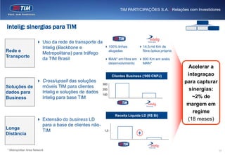 TIM PARTICIPAÇÕES S.A. | Relações com Investidores



Intelig: sinergias para TIM

                      Uso da rede de transporte da
                       Intelig (Backbone e              100% linhas         14,5 mil Km de
Rede e                                                   alugadas             fibra óptica própria
                       Metropolitana) para tráfego
Transporte
                       da TIM Brasil                    MAN* em fibra em  800 Km em anéis
                                                         desenvolvimento    MAN*
                                                                                                      Acelerar a
                                                             Clientes Business („000 CNPJ)            integraçao
             Cross/upsell das soluções                                                              para capturar
                                                      300
Soluções de   móveis TIM para clientes
                                                      200                                              sinergias:
dados para    Intelig e soluções de dados             100
Business      Intelig para base TIM                                                                     ~2% de
                                                                                                      margem em
                                                                                                         regime
                                                              Receita Líquida LD (R$ Bi)
                      Extensão do business LD                                                        (18 meses)
                       para a base de clientes não-
Longa
                       TIM                             1,0
Distância                                                                   +


* Metropolitan Area Network                                                                                          27
 