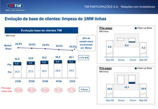 TIM PARTICIPAÇÕES S.A. | Relações com Investidores



   Evolução da base de clientes: limpeza de 1MM linhas
                                                                                    Pós-pago                          Clean-up Base
                        Evolução base de clientes TIM                               MM linhas

    MM linhas
                                                                       29% de
                                                                     market share
                 25,9%       25,4%     25,0%                         incremental
   Market                                       24,2%                                                  -0,4
                                                        23,5%                               6,6                           6,2
    Share                                                             em Março



                                      35,2      36,4    36,1    +11% A/A
                 32,5        33,8
        15,00%

                                                                                          Dez-08   Gross      Churn    Mar-09
                                       6,8      6,6     6,2
                 6,8         6,8
      Pós
                                                                20
                                                                                    Pré-pago                          Clean-up Base
                 25,8        27,0     28,4      29,8    29,9                        MM linhas
      Pré                                                       10




                                                                0




                 1T08        2T08      3T08     4T08    1T09

Pós-pago                                                                                               +0,1
                                                                      -3,6 p.p.            29,8                          29,9
                 20,8%       20,2%     19,4%    18,1%   17,1%
sobre total



                                                                                          Dez-08   Gross      Churn    Mar-09

                                                                                                                                      4
 
