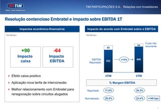 TIM PARTICIPAÇÕES S.A. | Relações com Investidores



Resolução contencioso Embratel e impacto sobre EBITDA 1T

             Impactos econômico-financeiros    Impacto do acordo com Embratel sobre o EBITDA

R$ Milhões                                    R$ Milhões



                                                                                          Custo não
                                                                                   64     recorrente
                                                              95
              +90                  -64
             Impacto            Impacto
                                                   EBITDA             +14%        609
               caixa             EBITDA          Reportado
                                                             533




  Efeito caixa positivo                                     1T08                 1T09

  Aplicação nova tarifa de interconexão                        % Margem EBITDA

  Melhor relacionamento com Embratel para     Reportado     17,8%                20,2%
   renegociação sobre circuitos alugados
                                              Normalizado    20,9%                22,4%     +140 bps


                                                                                                       5
 
