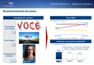 TIM PARTICIPAÇÕES S.A. | Relações com Investidores



Re-posicionamento da marca

             Estratégia em 3 passos                                Top of Mind
                                      São Paulo e Rio de Janeiro, %
                                                                                                           33
                                               30
                                                                                                           30
                                               3030%




                                                                                                           29
 Proximidade
                                               22
 aos clientes                                    20%




                                               19                                                          18
          Fev
                                                 10%




                                             Sem 16/03                                             Sem 30/03

                                                        TIM       Player 1       Player 2       Player 3
 Novo Slogan
                                                Avaliação da campanha publicitária
          Mar                          % de avaliação ótima ou boa

                                                              Melhor avaliação vs. competidores e associação
                                                               atributos de mudança, revolução, inovação
                                                  88%
                                                                       77%
Campanhas de                                                                                 69%
  produtos

         Abr/Mai                                                      Player 2              Player 3
                                                                                                                7
 