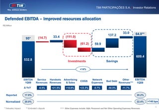 TIM PARTICIPAÇÕES S.A. | Investor Relations



  Defended EBITDA – Improved resources allocation
R$ Million


                                                                                                                          33.0         64.0**
                                                                                                          137.2
                                    (14.7)      33.4         (111.0)
                       95*
                                                                             (61.2)         59.9


                                                                                                                                        609.4
                      532.8                                     Investments                             Savings

                                                                            +14%



                      EBITDA       Service Handsets        Advertising                    Network                       Other    EBITDA
                                                                             COGS                       Bad Debt
                       1Q08       Revenues Revenues         & Sales                      Expenses                    Revenues***  1Q09
                      Δ YoY          -0.5%     +21.5%        +18.6%         +23.3%         -5.7%          -50.5%         -11.7%

   Reported           17.8%                                                                                                             20.2%

   Normalized         20.9%                                                                                                             22.4%   +140 bps

                                                                                                                                                     14
 * Telesales Impact    ** Embratel’s dispute            *** Other Expenses include: G&A, Personnel and Net Other Operating Expenses/Revenues
 