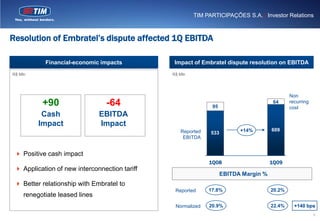 TIM PARTICIPAÇÕES S.A. | Investor Relations



Resolution of Embratel’s dispute affected 1Q EBITDA

            Financial-economic impacts          Impact of Embratel dispute resolution on EBITDA
R$ Mln                                         R$ Mln




                                                                                              Non
           +90                   -64                          95
                                                                                       64     recurring
                                                                                              cost
           Cash                 EBITDA
          Impact                Impact
                                                  Reported                +14%        609
                                                              533
                                                   EBITDA


  Positive cash impact
                                                             1Q08                     1Q09
  Application of new interconnection tariff
                                                                    EBITDA Margin %
  Better relationship with Embratel to
                                                Reported     17.8%                    20.2%
     renegotiate leased lines
                                                Normalized   20.9%                    22.4%     +140 bps
                                                                                                          5
 