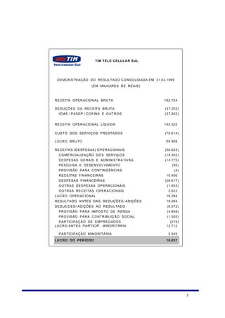 TIM TELE CELULA R SU L




 D EM ON STRAÇÃO DO RESULTAD O CO NSOLIDADA EM 31.03.1999
                   (EM M ILHARES D E R EAIS)



RECEITA O PER ACIO NAL BRUTA                        182.724

DEDUÇÕ ES DA RECEITA BRUTA                          (37.202)
  ICM S / PASEP / CO FINS E O UTRO S                (37.202)


RECEITA O PER ACIO NAL LÍQ UIDA                     145.522

CUSTO DOS SERVIÇOS PR ESTADO S                      (75.614)

LUCRO BRUTO                                          69.908

RECEITAS (DESPESAS) O PERACIONAIS                   (50.624)
  COM ERCIALIZAÇÃO DO S SER VIÇO S                  (19.302)
  DESPESAS GERAIS E ADM INISTRATIVAS                (14.775)
  PESQUISA E DESENVO LVIM ENTO                          (95)
  PRO VISÃO PARA C ONTINGÊNCIAS                          (4)
  RECEITAS FINANCEIRAS                               10.400
  DESPESAS FINANCEIR AS                             (28.617)
  OUTR AS DESPESAS OPERACIO NAIS                     (1.853)
  OUTR AS RECEITAS O PER ACIO NAIS                    3.622
LUCRO O PER ACIO NAL                                 19.284
RESULTAD O ANTES DAS D EDUÇ ÕES/ ADIÇÕ ES            19.284
DEDUCO ES/ ADIÇÕES AO R ESU LTADO                    (6.572)
  PRO VISÃO PARA IMPOSTO DE R ENDA                   (4.848)
  PRO VISÃO PARA C ONTR IBUIÇ ÃO SO CIAL             (1.505)
  PAR TICIPAÇÃO DE EM PREG ADO S                       (219)
LUCRO AN TES PARTICIP. M INO RITÁRIA                 12.712

  PAR TICIPAÇÃO M INO RITÁRIA                         3.345
LUC RO D O PERÍODO                                   16.057




                                                               5
 