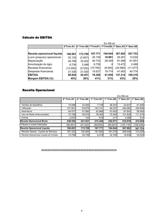 Cálculo do EBITDA
                                                                            Em R$ mil
                                         2ºTrim./01 2º Trim./00 1ºTrim/01 1ºTrim/00 1º Sem./01 1º Sem./00


       Receita operacional líquida          180.091     173.709 187.771         194.044    367.862    367.753
       Lucro (prejuízo) operacional           25.102     (5.957) 20.159          18.981      45.261     13.024
       Depreciação                            40.766     33.452 40.732           28.349      81.498     61.801
       Amortização do ágio                     6.736       2.488    6.736              0     13.472      2.488
       Receitas financeiras                 (13.295)     (5.532) (10.785)        (6.045)   (24.080)   (11.577)
       Despesas financeiras                   21.536     21.000 19.527           19.774      41.063     40.774
       EBITDA                                 80.845     45.451 76.369           61.059    157.214    106.510
       Margem EBITDA (%)                        45%         26%      41%            31%        43%        29%



 Receita Operacional
                                                                                           Em R$ mil
                                         2º Trim./01   2º Trim./00 1º Trim./01 1º Trim./00 1º Sem./01 1º Sem./00

 Vendas de Aparelhos                         15.098        23.493       7.739        38.347      22.837      61.840
 Utilização                                 101.841        93.876     143.141        94.027     244.982     204.890
 Assinatura                                  44.977        47.880      42.866        47.603      87.843      95.483
 Uso da Rede (Interconexâo)                  73.766        55.679      78.062        72.583     151.828     111.275
 Outras                                       2.870           103         618           411       3.488         514
Receita Operacional Bruta                   238.552       221.031     272.426       252.971     510.978     474.002
Tributos e outras Deduções                  (58.461)      (47.322)   (84.655)      (58.927)    (143.116)   (106.249)
Receita Operacional Líquida                  180.091       173.709    187.771       194.044      367.862    367.753
 Receita Operac. Líquida de Serviços         167.333       152.950    181.693       161.279      349.026    314.229
 Receita Operacional Líquida de Vendas        12.758        20.759      6.078        32.765       18.836     53.524




                     xxxxxxxxxxxxxxxxxxxxxxxxxxxxxxxxxxxxxxxxxxxxxxxx




                                                          7
 