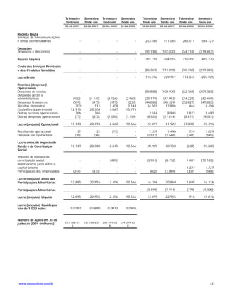 Trimestre        Semestre         Trimestre    Semestre         Trimestre     Semestre     Trimestre     Semestre
                               findo em         findo em         findo em     findo em         findo em      findo em     findo em      findo em
                               30.06.2001       30.06.2001       30.06.2000   30.06.2000       30.06.2001    30.06.2001   30.06.2000    30.06.2000


Receita Bruta
Serviços de telecomunicações
e venda de mercadorias                      -                -            -                -     253.485       511.045      265.511       544.727

Deduções
(Impostos e descontos)                      -                -            -                -     (51.730)     (107.030)     (54.718)     (119.457)

Receita Líquida                             -                -            -                -     201.755       404.015      210.793       425.270

Custo dos Serviços Prestados
e dos Produtos Vendidos                     -                -            -                -     (86.359)     (174.898)     (96.450)     (199.345)

Lucro Bruto                                 -                -            -                -     115.396       229.117      114.343       225.925

Receitas (despesas)
Operacionais
Despesas de vendas                          -                -            -                -     (54.820)     (102.930)     (62.768)     (109.333)
Despesas gerais e
administrativas                    (102)            (4.440)         (1.156)      (2.963)         (23.179)      (47.953)     (24.222)      (42.469)
Despesas financeiras               (559)              (475)           (173)        (230)         (44.830)      (40.329)     (22.827)      (47.832)
Receitas financeiras                 200                111           1.409        2.143           34.501        12.886           464         4.496
Equivalência patrimonial          12.915            28.304            3.867      15.775                  -            -             -             -
Outras receitas operacionais         766                765               -            -             3.584        8.945         2.872         3.690
Outras despesas operacionais         (77)             (872)         (1.085)      (1.159)           (8.555)     (17.814)       (8.871)       (9.081)

Lucro (prejuízo) Operacional      13.143            23.393            2.862      13.566           22.097        41.922       (1.009)       25.396

Receita não operacional                31                31            (17)                -        1.339         1.496          724         1.029
Despesa não operacional              (35)              (36)               -                -      (2.527)       (2.668)        (347)         (545)

Lucro antes do Imposto de
Renda e da Contribuição           13.139            23.388            2.845      13.566           20.909        40.750         (632)       25.880
Social

Imposto de renda e da
contribuição social                         -                -        (439)                -      (3.913)       (8.792)        1.407      (10.183)
Reversão dos juros sobre o
capital próprio                         -                 -               -                -            -             -        1.227         1.227
Participação dos empregados         (244)             (433)               -                -        (602)       (1.089)        (307)         (548)

Lucro (prejuízo) antes das
Participações Minoritárias        12.895            22.955            2.406      13.566           16.394        30.869         1.695       16.376

Participações Minoritárias                  -                -            -                -      (3.499)       (7.914)        (779)       (4.300)

Lucro (prejuízo) Líquido          12.895            22.955            2.406      13.566           12.895        22.955           916       12.076

Lucro (prejuízo) líquido por
lote de 1.000 ações               0,0382            0,0680          0,0072       0,0406


Número de ações em 30 de
                               337.768.63       337.768.635      334.399.02   334.399.02
junho de 2001 (milhares)
                                    5                                8             8




www.timnordeste.com.br                                                                                                                          12
 