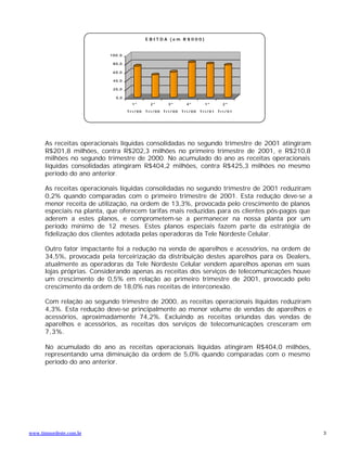 EBITDA (em R$000)


                           100,0

                            80,0

                            60,0

                            40,0

                            20,0

                             0,0
                                     1º       2º       3º       4º       1º       2º

                                   Tri/00   Tri/00   Tri/00   Tri/00   Tri/01   Tri/01




      As receitas operacionais líquidas consolidadas no segundo trimestre de 2001 atingiram
      R$201,8 milhões, contra R$202,3 milhões no primeiro trimestre de 2001, e R$210,8
      milhões no segundo trimestre de 2000. No acumulado do ano as receitas operacionais
      líquidas consolidadas atingiram R$404,2 milhões, contra R$425,3 milhões no mesmo
      período do ano anterior.

      As receitas operacionais líquidas consolidadas no segundo trimestre de 2001 reduziram
      0,2% quando comparadas com o primeiro trimestre de 2001. Esta redução deve-se a
      menor receita de utilização, na ordem de 13,3%, provocada pelo crescimento de planos
      especiais na planta, que oferecem tarifas mais reduzidas para os clientes pós-pagos que
      aderem a estes planos, e comprometem-se a permanecer na nossa planta por um
      período mínimo de 12 meses. Estes planos especiais fazem parte da estratégia de
      fidelização dos clientes adotada pelas operadoras da Tele Nordeste Celular.

      Outro fator impactante foi a redução na venda de aparelhos e acessórios, na ordem de
      34,5%, provocada pela terceirização da distribuição destes aparelhos para os Dealers,
      atualmente as operadoras da Tele Nordeste Celular vendem aparelhos apenas em suas
      lojas próprias. Considerando apenas as receitas dos serviços de telecomunicações houve
      um crescimento de 0,5% em relação ao primeiro trimestre de 2001, provocado pelo
      crescimento da ordem de 18,0% nas receitas de interconexão.

      Com relação ao segundo trimestre de 2000, as receitas operacionais líquidas reduziram
      4,3%. Esta redução deve-se principalmente ao menor volume de vendas de aparelhos e
      acessórios, aproximadamente 74,2%. Excluindo as receitas oriundas das vendas de
      aparelhos e acessórios, as receitas dos serviços de telecomunicações cresceram em
      7,3%.

      No acumulado do ano as receitas operacionais líquidas atingiram R$404,0 milhões,
      representando uma diminuição da ordem de 5,0% quando comparadas com o mesmo
      período do ano anterior.




www.timnordeste.com.br                                                                          3
 