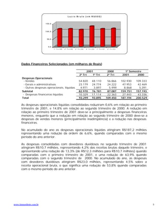 Lucro Bruto (em R$000)


                         150,0



                         100,0



                          50,0



                           0,0
                                 1º Tri/00   2º Tri/00   3º Tri/00   4º Tri/00   1º Tri/01    2º Tri/01




      Dados Financeiros Selecionados (em milhares de Reais)

                                                                   2001                      2000            1º Semestre
                                                             2º Tri    1º Tri                2º Tri        2001      2000
       Despesas Operacionais
        - Vendas                                             54.820        48.110             56.866      102.930   109.333
        - Gerais e administrativas                           23.179        24.774             24.222       47.953    42.469
        - Outras despesas operacionais, líquidas              4.971         3.897              5.999        8.868     5.391
       Subtotal                                              82.970        76.781             87.087      159.751   157.193
       - Despesas financeiras líquidas                       10.329        17.114             22.363       27.443    43.336
       Total                                                 93.299        93.895            109.450      187.194   200.529

      As despesas operacionais líquidas consolidadas reduziram 0,6% em relação ao primeiro
      trimestre de 2001, e 14,8% em relação ao segundo trimestre de 2000. A redução em
      relação ao primeiro trimestre de 2001 deve-se a principalmente a despesas financeiras
      menores, enquanto que a redução em relação ao segundo trimestre de 2000 deve-se a
      despesas de vendas menores (principalmente inadimplência) e a redução nas despesas
      financeiras.

      No acumulado do ano as despesas operacionais líquidas atingiram R$187,2 milhões
      representando uma redução da ordem de 6,6%, quando comparadas com o mesmo
      período do ano anterior.

      As despesas consolidadas com devedores duvidosos no segundo trimestre de 2001
      atingiram R$10,7 milhões, representando 4,2% das receitas brutas daquele trimestre, e
      apresentando uma redução de 13,3% (de R$12,3 milhões para R$10,7 milhões) quando
      comparadas com o primeiro trimestre de 2001, e uma redução de 63,9% quando
      comparadas com o segundo trimestre de 2000. No acumulado do ano, as despesas
      com devedores duvidosos atingiram R$23,0 milhões, representando 4,5% sobre a
      receita operacional bruta, o que significa uma redução de 53,8% quando comparadas
      com o mesmo período do ano anterior.




www.timnordeste.com.br                                                                                                        5
 
