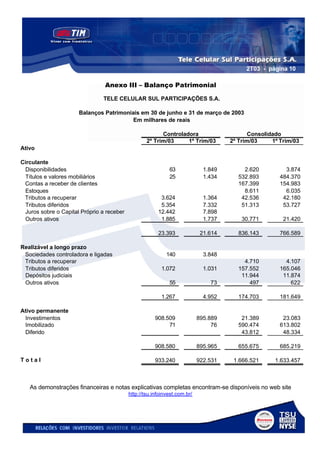 2T03 - página 10

                                Anexo III – Balanço Patrimonial

                               TELE CELULAR SUL PARTICIPAÇÕES S.A.

                      Balanços Patrimoniais em 30 de junho e 31 de março de 2003
                                         Em milhares de reais

                                                         Controladora                       Consolidado
                                                   2º Trim/03     1º Trim/03         2º Trim/03     1º Trim/03
Ativo

Circulante
 Disponibilidades                                            63              1.849        2.620          3.874
 Títulos e valores mobiliários                               25              1.434      532.893        484.370
 Contas a receber de clientes                                                           167.399        154.983
 Estoques                                                                                 8.611          6.035
 Tributos a recuperar                                    3.624               1.364       42.536         42.180
 Tributos diferidos                                      5.354               7.332       51.313         53.727
 Juros sobre o Capital Próprio a receber                12.442               7.898
 Outros ativos                                           1.885               1.737       30.771         21.420

                                                        23.393              21.614      836.143        766.589

Realizável a longo prazo
 Sociedades controladora e ligadas                          140              3.848
 Tributos a recuperar                                                                     4.710          4.107
 Tributos diferidos                                       1.072              1.031      157.552        165.046
 Depósitos judiciais                                                                     11.944         11.874
 Outros ativos                                               55                73           497            622

                                                          1.267              4.952      174.703        181.649

Ativo permanente
 Investimentos                                         908.509             895.889       21.389         23.083
 Imobilizado                                                71                  76      590.474        613.802
 Diferido                                                                                43.812         48.334

                                                       908.580             895.965      655.675        685.219

Total                                                  933.240             922.531    1.666.521      1.633.457



   As demonstrações financeiras e notas explicativas completas encontram-se disponíveis no web site
                                           http://tsu.infoinvest.com.br/
 