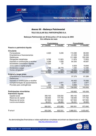 2T03 - página 11



                               Anexo III – Balanço Patrimonial
                             TELE CELULAR SUL PARTICIPAÇÕES S.A.

                   Balanços Patrimoniais em 30 de junho e 31 de março de 2003
                                     Em milhares de reais

                                                   Controladora                       Consolidado
                                            2º Trim/03      1º Trim/03          2º Trim/03    1º Trim/03
Passivo e patrimônio líquido
Circulante
 Fornecedores                                      4.420                3.246     114.380        80.630
 Empréstimos e financiamentos                                                      41.039        38.450
 Debêntures                                                                       211.689       222.358
 Obrigações trabalhistas                          9.768                11.823      11.876        13.953
 Impostos e contribuições a recolher              3.298                 1.028      64.393        49.567
 Sociedades controlada e ligadas                 13.220                    57
 Juros sobre o capital próprio                                                      5.929        19.640
 Dividendos a pagar                               3.198                28.779       1.290        12.486
 Outras obrigações                                  622                   570      15.932        12.936
                                                 34.526                45.503     466.528       450.020
Exigível a longo prazo
 Empréstimos e financiamentos                                                      57.279         61.289
 Debêntures
 Impostos e contribuições a recolher                                               64.452        70.556
 Complementação de aposentadoria                   2.921                2.877       2.921         2.877
 Provisão para contingências                         232                  156       9.898         9.212
                                                   3.153                3.033     134.550       143.934

Participações minoritárias                                                        169.882       165.508
Patrimônio líquido
 Capital social                                 369.163            339.934        369.163       339.934
 Reservas de capital                            148.565            177.794        148.565       177.794
 Reservas de lucros                             327.602            327.602        327.602       327.602
 Lucros acumulados                               50.231             28.665         50.231        28.665

                                                895.561            873.995        895.561       873.995

Total                                           933.240            922.531       1.666.521     1.633.457




As demonstrações financeiras e notas explicativas completas encontram-se disponíveis no web site
                                       http://tsu.infoinvest.com.br/
 