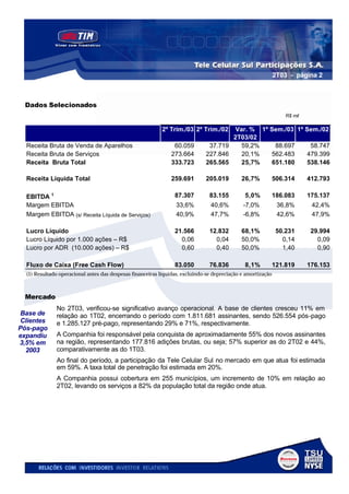 2T03 - página 2



  Dados Selecionados
                                                                                                                  R$ mil

                                                            2º Trim./03 2º Trim./02   Var. % 1º Sem./03 1º Sem./02
                                                                                      2T03/02
  Receita Bruta de Venda de Aparelhos                           60.059         37.719   59,2%    88.697     58.747
  Receita Bruta de Serviços                                    273.664        227.846   20,1%   562.483    479.399
  Receita Bruta Total                                          333.723        265.565   25,7%   651.180    538.146

  Receita Líquida Total                                        259.691        205.019         26,7%           506.314      412.793

  EBITDA 1                                                       87.307         83.155         5,0%           186.083      175.137
  Margem EBITDA                                                   33,6%         40,6%         -7,0%            36,8%        42,4%
  Margem EBITDA (s/ Receita Líquida de Serviços)                  40,9%         47,7%         -6,8%            42,6%        47,9%

  Lucro Líquido                                                  21.566         12.832        68,1%            50.231       29.994
  Lucro Líquido por 1.000 ações – R$                               0,06           0,04        50,0%              0,14         0,09
  Lucro por ADR (10.000 ações) – R$                                0,60           0,40        50,0%              1,40         0,90

  Fluxo de Caixa (Free Cash Flow)                                83.050         76.836         8,1%           121.819      176.153
  (1) Resultado operacional antes das despesas financeiras líquidas, excluindo-se depreciação e amortização



  Mercado
              No 2T03, verificou-se significativo avanço operacional. A base de clientes cresceu 11% em
 Base de      relação ao 1T02, encerrando o período com 1.811.681 assinantes, sendo 526.554 pós-pago
 Clientes     e 1.285.127 pré-pago, representando 29% e 71%, respectivamente.
Pós-pago
expandiu      A Companhia foi responsável pela conquista de aproximadamente 55% dos novos assinantes
3,5% em       na região, representando 177.816 adições brutas, ou seja; 57% superior as do 2T02 e 44%,
  2003        comparativamente as do 1T03.
              Ao final do período, a participação da Tele Celular Sul no mercado em que atua foi estimada
              em 59%. A taxa total de penetração foi estimada em 20%.
              A Companhia possui cobertura em 255 municípios, um incremento de 10% em relação ao
              2T02, levando os serviços a 82% da população total da região onde atua.
 