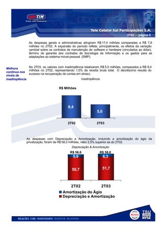 2T03 - página 5

               As despesas gerais e administrativas atingiram R$ 17,4 milhões comparadas a R$ 7,8
               milhões no 2T02. A expansão do período reflete, principalmente, os efeitos da variação
               cambial sobre os contratos de manutenção de software e hardware (vinculados ao dólar),
               término de garantia dos contratos de tecnologia da Informação e os gastos para as
               adaptações ao sistema móvel pessoal (SMP).


Melhora       No 2T03, os valores com inadimplência totalizaram R$ 5,0 milhões, comparados a R$ 8,4
              milhões no 2T02, representando 1,5% da receita bruta total. O decréscimo resulta do
contínua nos
              sucesso na recuperação de contas em atraso.
níveis de
inadimplência                                     Inadimplência


                                    R$ Milhões




                                          8,4
                                                              5,0

                                          2T02                2T03



             As despesas com Depreciação e Amortização, incluindo a amortização do ágio da
             privatização, foram de R$ 58,0 milhões, valor 2,5% superior as do 2T02.
                                            Depreciação & Amortização
                                           R$ 56,6              R$ 58,0
                                             5,9                    6,3


                                             50,7                 51,7



                                            2T02                 2T03
                                      Amortização do Ágio
                                      Depreciação e Amortização
 