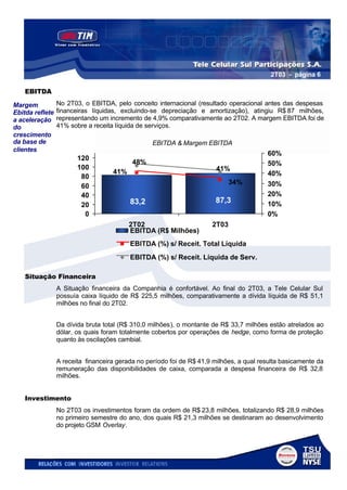 2T03 - página 6

    EBITDA

Margem           No 2T03, o EBITDA, pelo conceito internacional (resultado operacional antes das despesas
Ebitda reflete   financeiras líquidas, excluindo-se depreciação e amortização), atingiu R$ 87 milhões,
a aceleração     representando um incremento de 4,9% comparativamente ao 2T02. A margem EBITDA foi de
do               41% sobre a receita líquida de serviços.
crescimento
da base de                                        EBITDA & Margem EBITDA
clientes
                                                                                         60%
                        120
                                           48%                                           50%
                        100                                             41%
                                    41%                                                  40%
                         80
                                                                             34%         30%
                         60
                         40                                                              20%
                                          83,2                         87,3              10%
                         20
                          0                                                              0%
                                          2T02                        2T03
                                          EBITDA (R$ Milhões)
                                          EBITDA (%) s/ Receit. Total Líquida
                                          EBITDA (%) s/ Receit. Líquida de Serv.

    Situação Financeira
                 A Situação financeira da Companhia é confortável. Ao final do 2T03, a Tele Celular Sul
                 possuía caixa líquido de R$ 225,5 milhões, comparativamente a dívida líquida de R$ 51,1
                 milhões no final do 2T02.


                 Da dívida bruta total (R$ 310,0 milhões), o montante de R$ 33,7 milhões estão atrelados ao
                 dólar, os quais foram totalmente cobertos por operações de hedge, como forma de proteção
                 quanto às oscilações cambial.


                 A receita financeira gerada no período foi de R$ 41,9 milhões, a qual resulta basicamente da
                 remuneração das disponibilidades de caixa, comparada a despesa financeira de R$ 32,8
                 milhões.


    Investimento
                 No 2T03 os investimentos foram da ordem de R$ 23,8 milhões, totalizando R$ 28,9 milhões
                 no primeiro semestre do ano, dos quais R$ 21,3 milhões se destinaram ao desenvolvimento
                 do projeto GSM Overlay.
 