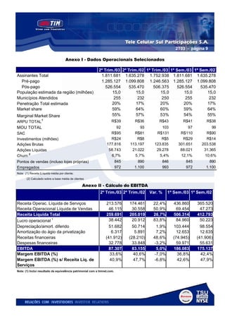 2T03 - página 9

                                      Anexo I - Dados Operacionais Selecionados

                                                            2º Trim./03 2º Trim./02 1º Trim./03 1º Sem./03 1º Sem./02
Assinantes Total                                             1.811.681 1.635.278 1.752.938 1.811.681 1.635.278
  Pré-pago                                                   1.285.127 1.099.808 1.246.563 1.285.127 1.099.808
  Pós-pago                                                      526.554     535.470     506.375     526.554   535.470
População estimada da região (milhões)                             15,0        15,0        15,0        15,0      15,0
Municípios Atendidos                                                255         232         250         255       232
Penetração Total estimada                                          20%         17%         20%         20%       17%
Market share                                                       59%         64%         60%         59%       64%
Marginal Market Share                                              55%         57%         53%         54%       55%
                   1
ARPU TOTAL                                                            R$39         R$36         R$43        R$41        R$38
MOU TOTAL                                                              92             93          103          97          99
SAC                                                                 R$95           R$81        R$131       R$110        R$90
Investimentos (milhões)                                             R$24             R$8          R$5       R$29        R$14
Adições Brutas                                                    177.816        113.197      123.835     301.651     203.538
Adições Líquidas                                                   58.743         21.022       29.278      88.021      31.365
       2
Churn                                                               6,7%           5,7%          5,4%      12,1%       10,6%
Pontos de vendas (incluso lojas próprias)                                  845       890         846          845         890
Empregados                                                                 972     1.100         993          972       1.100
Nota: (1) Receita |Líquida média por cliente;
       (2) Calculado sobre a base média de clientes

                                                 Anexo II - Cálculo do EBITDA
                                                             2º Trim./03 2º Trim./02        Var. %   1º Sem./03 1º Sem./02

Receita Operac. Líquida de Serviços                               213.576        174.461     22,4%      436.860     365.520
Receita Operacional Líquida de Vendas                              46.115         30.558     50,9%       69.454      47.273
Receita Líquida Total                                             259.691        205.019     26,7%      506.314     412.793
Lucro operacional 1                                                38.442         20.912     83,8%       84.960      50.223
Depreciação/amort. diferido                                         51.682         50.714     1,9%      103.444       98.554
Amortização do ágio da privatização                                  6.317          5.891     7,2%        12.653      12.635
Receitas financeiras                                              (41.912)       (28.210)    48,6%      (74.945)    (41.906)
Despesas financeiras                                                32.778         33.848    -3,2%        59.971      55.631
EBITDA                                                              87.307         83.155     5,0%      186.083     175.137
Margem EBITDA (%)                                                   33,6%          40,6%     -7,0%        36,8%       42,4%
Margem EBITDA (%) s/ Receita Líq. de                                40,9%          47,7%     -6,8%        42,6%       47,9%
Serviços
Nota: (1) Inclui resultado da equivalência patrimonial com a timnet.com.
 