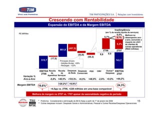 Crescendo com Rentabilidade
                              Expansão do EBITDA e da Margem EBITDA
                                                                                                             Inadimplência
                                                                                                (em % da receita líquida de serviços)
 R$ Milhões
                                                                                                            6,0% Melhora no
                                                                                               5,7%         0,7%      desempenho ano-
                                                                                                                      a-ano, excluindo o
                                                                                                                      impacto do LD41
                                                                                                            5,3% de clientes de
                                                                                                                      outras operadoras
                                                      (457,5)                                                         (R$22 milhões)
                                            801,8                                            2T06             2T07
                                                                 (53,8)                   9,9    0,0
                                                                            (55,3)
                                 (17,0)
                      515,7                 Principais drivers:                                              743,7
                                            - Adições Brutas: +26%
                                            - Recargas: +32%

                    EBITDA Receita      Receita     Despesas Despesas         PDD      CMV       Outras** EBITDA
                     2T06    de            de        de Rede Comerciais                          Despesas 2T07
                              Aparelhos Serviços
     Variação %
     Ano-a-Ano                  -5,8% +40,5% +103,5%              +9,5%      +48,9% -2,6%         +0.0%       +44,2%

                                          +20.2%* +9.9%*
Margem EBITDA      19,8%*                                                                                      24,3%
                                 +4,5pp vs. 2T06, +228 milhões em uma base comparável

              Melhora da margem no 2T07 vs. 1T07 apesar da sazonalidade negativa do período

                   * Proforma: Considerando a eliminação do Bill & Keep a partir de 1º de janeiro de 2006.                          15
                   ** Outras despesas incluem: Despesas Gerais e Administrativas, Pessoal e Outras Receitas/Despesas Operacionais
 