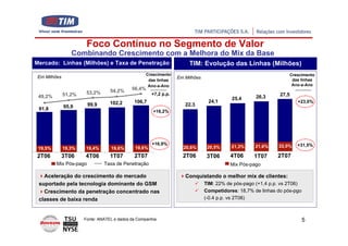 Foco Contínuo no Segmento de Valor
                 Combinando Crescimento com a Melhora do Mix da Base
Mercado: Linhas (Milhões) e Taxa de Penetração                         TIM: Evolução das Linhas (Milhões)
                                                    Crescimento                                                      Crescimento
 Em Milhões                                                       Em Milhões
                                                     das linhas                                                       das linhas
                                                     Ano-a-Ano                                                        Ano-a-Ano
                                  54,2%     56,4%
              51,2%    53,2%                          +7,2 p.p.                                               27,5
 49,2%                                                                                    25,4      26,3
                                  102,2      106,7                              24,1                                    +23,0%
              95,9      99,9                                         22,3
 91,8                                                  +16,2%




                                                      +16,9%                                                 22,0%      +31,5%
 19,5%        19,3%    19,4%      19,6%       19,6%                 20,6%       20,5%     21,3%     21,6%

2T06          3T06    4T06        1T07       2T07                   2T06        3T06     4T06      1T07      2T07
         Mix Pós-pago          Taxa de Penetração                                        Mix Pós-pago

   Aceleração do crescimento do mercado                              Conquistando o melhor mix de clientes:
 suportado pela tecnologia dominante do GSM                                    TIM: 22% de pós-pago (+1,4 p.p. vs 2T06)
   Crescimento da penetração concentrado nas                                   Competidores: 18,7% de linhas do pós-pgo
 classes de baixa renda                                                        (-0.4 p.p. vs 2T06)



                      Fonte: ANATEL e dados da Companhia                                                                  5
 