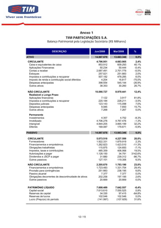 Anexo 1
                                   TIM PARTICIPAÇÕES S.A.
                  Balanço Patrimonial pela Legislação Societária (R$ Milhares)


                      DESCRIÇÃO                           Jun/2008      Mar/2008       %

ATIVO                                                     14.887.678    13.663.346      9,0%
CIRCULANTE                                                 4.796.951     4.683.905       2,4%
 Caixa e equivalentes de caixa                               853.912       609.293      40,1%
 Aplicações Financeiras                                       50.234        50.444      -0,4%
 Contas a receber                                          2.687.491     2.701.779      -0,5%
 Estoques                                                    257.021       251.883       2,0%
 Impostos e contribuições a recuperar                        507.182       478.285       6,0%
 Imposto de renda e contribuição social diferidos              4.204        16.817     -75,0%
 Despesas antecipadas                                        398.554       545.144     -26,9%
 Outros ativos                                                38.353        30.260      26,7%

NÃO CIRCULANTE                                            10.090.727     8.979.441     12,4%
 Realizável a Longo Prazo
 Aplicações financeiras                                        7.122         3.917     81,8%
 Impostos e contribuições a recuperar                        220.184       228.211     -3,5%
 Depositos judiciais                                         123.143       115.098      7,0%
 Despesas antecipadas                                          9.085         7.850     15,7%
 Outros ativos                                                 7.268         7.267      0,0%

 Permanente
 Investimentos                                                 4.357         4.752     -8,3%
 Imobilizado                                               4.706.276     4.767.476     -1,3%
 Intangível                                                4.844.205     3.665.199     32,2%
 Diferido                                                    169.087       179.671     -5,9%

PASSIVO                                                   14.887.678    13.663.346      9,0%

CIRCULANTE                                                 5.073.519     4.227.599      20,0%
 Fornecedores                                              1.922.331     1.879.919       2,3%
 Financiamentos e empréstimos                              1.262.823     1.423.510     -11,3%
 Obrigações trabalhistas                                     115.875       124.693      -7,1%
 Impostos, taxas e contribuições                             485.359       406.068      19,5%
 Autorizações a pagar                                      1.128.150        34.791    3142,6%
 Dividendos e JSCP a pagar                                    31.880       239.312     -86,7%
 Outros passivos                                             127.101       119.306       6,5%

NÃO CIRCULANTE                                             2.205.670     1.793.190     23,0%
 Financiamentos e empréstimos                              1.723.483     1.331.754     29,4%
 Provisão para contingências                                 251.883       236.195      6,6%
 Passivo atuarial                                              7.377         7.377      0,0%
 Obrigações decorrentes de descontinuidade de ativos         202.258       197.195      2,6%
 Outros passivos                                              20.669        20.669      0,0%


PATRIMÔNIO LÍQUIDO                                         7.608.489     7.642.557      -0,4%
 Capital social                                            7.613.610     7.550.525       0,8%
 Reservas de capital                                          34.330        97.415     -64,8%
 Reservas de lucros                                          102.546       102.546       0,0%
 Lucro (Prejuízo) do período                                (141.997)     (107.929)     31,6%




                                              12 / 15
 