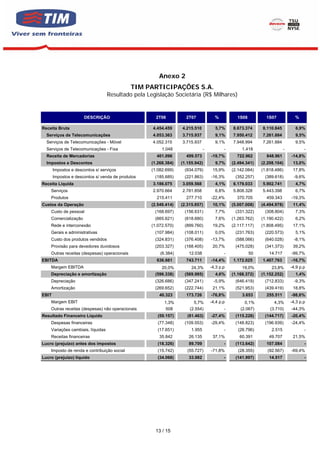 Anexo 2
                                              TIM PARTICIPAÇÕES S.A.
                                   Resultado pela Legislação Societária (R$ Milhares)


                      DESCRIÇÃO                       2T08          2T07             %          1S08          1S07             %

Receita Bruta                                       4.454.459     4.215.510          5,7%     8.673.374     8.110.845          6,9%
  Serviços de Telecomunicações                      4.053.363     3.715.937          9,1%     7.950.412     7.261.884          9,5%
  Serviços de Telecomunicações - Móvel              4.052.315     3.715.937          9,1%     7.948.994     7.261.884          9,5%
  Serviços de Telecomunicações - Fixa                    1.048                 -          -        1.418                 -          -
  Receita de Mercadorias                              401.096       499.573        -19,7%       722.962       848.961        -14,8%
  Impostos e Descontos                              (1.268.384)   (1.155.942)        9,7%     (2.494.341)   (2.208.104)       13,0%
       Impostos e descontos s/ serviços             (1.082.699)    (934.079)        15,9%     (2.142.084)   (1.818.486)       17,8%
       Impostos e descontos s/ venda de produtos     (185.685)     (221.863)       -16,3%      (352.257)     (389.618)        -9,6%
Receita Liquida                                     3.186.075     3.059.568          4,1%     6.179.033     5.902.741          4,7%
    Serviços                                        2.970.664     2.781.858          6,8%     5.808.328     5.443.398          6,7%
    Produtos                                          215.411       277.710        -22,4%       370.705       459.343        -19,3%
Custos da Operação                                  (2.549.414)   (2.315.857)       10,1%     (5.007.008)   (4.494.978)       11,4%
    Custo de pessoal                                 (168.697)     (156.631)         7,7%      (331.322)     (308.804)         7,3%
    Comercialização                                  (665.621)     (618.680)         7,6%     (1.263.762)   (1.190.422)        6,2%
    Rede e interconexão                             (1.072.570)    (899.760)        19,2%     (2.117.117)   (1.808.495)       17,1%
    Gerais e administrativas                         (107.984)     (108.011)         0,0%      (231.763)     (220.573)         5,1%
    Custo dos produtos vendidos                      (324.831)     (376.408)       -13,7%      (588.066)     (640.028)        -8,1%
    Provisão para devedores duvidosos                (203.327)     (168.405)        20,7%      (475.028)     (341.373)        39,2%
    Outras receitas (despesas) operacionais             (6.384)      12.038               -            50      14.717        -99,7%
EBITDA                                                636.661       743.711        -14,4%     1.172.025     1.407.763        -16,7%
    Margem EBITDA                                        20,0%         24,3%       -4,3 p.p        19,0%         23,8%       -4,9 p.p
    Depreciação e amortização                        (596.338)     (569.985)         4,6%     (1.168.372)   (1.152.252)        1,4%
    Depreciação                                      (326.686)     (347.241)        -5,9%      (646.419)     (712.833)        -9,3%
    Amortização                                      (269.652)     (222.744)        21,1%      (521.953)     (439.419)        18,8%
EBIT                                                   40.323       173.726        -76,8%          3.653      255.511        -98,6%
    Margem EBIT                                           1,3%          5,7%       -4,4 p.p         0,1%          4,3%       -4,3 p.p
    Outras receitas (despesas) não operacionais            508        (2.554)             -       (2.067)       (3.710)      -44,3%
Resultado Financeiro Líquido                           (59.157)      (81.463)      -27,4%      (115.228)     (144.717)       -20,4%
    Despesas financeiras                               (77.348)    (109.553)       -29,4%      (148.823)     (196.939)       -24,4%
    Variações cambiais, líquidas                       (17.651)        1.955              -      (26.796)        2.515              -
    Receitas financeiras                               35.842        26.135         37,1%        60.391        49.707         21,5%
Lucro (prejuízo) antes dos impostos                    (18.326)      89.709               -    (113.642)      107.084               -
    Imposto de renda e contribuição social             (15.742)      (55.727)      -71,8%        (28.355)      (92.567)      -69,4%
Lucro (prejuízo) líquido                               (34.068)      33.982               -    (141.997)       14.517               -




                                                      13 / 15
 