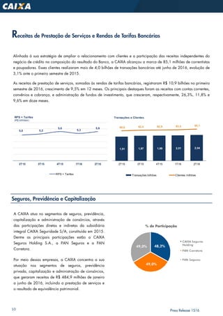 10 Press Release 1S16
Receitas de Prestação de Serviços e Rendas de Tarifas Bancárias
Alinhada à sua estratégia de ampliar o relacionamento com clientes e a participação das receitas independentes do
negócio de crédito na composição do resultado do Banco, a CAIXA alcançou a marca de 85,1 milhões de correntistas
e poupadores. Esses clientes realizaram mais de 4,0 bilhões de transações bancárias até junho de 2016, evolução de
3,1% ante o primeiro semestre de 2015.
As receitas de prestação de serviços, somadas às rendas de tarifas bancárias, registraram R$ 10,9 bilhões no primeiro
semestre de 2016, crescimento de 9,5% em 12 meses. Os principais destaques foram as receitas com contas correntes,
convênios e cobrança, e administração de fundos de investimento, que cresceram, respectivamente, 26,3%, 11,8% e
9,6% em doze meses.
Seguros, Previdência e Capitalização
A CAIXA atua no segmentos de seguros, previdência,
capitalização e administração de consórcios, através
das participações diretas e indiretas da subsidiária
integral CAIXA Seguridade S/A, constituída em 2015.
Dentre as principais participações estão a CAIXA
Seguros Holding S.A., a PAN Seguros e a PAN
Corretora.
Por meio dessas empresas, a CAIXA concentra a sua
atuação nos segmentos de seguros, previdência
privada, capitalização e administração de consórcios,
que geraram receitas de R$ 484,9 milhões de janeiro
a junho de 2016, incluindo a prestação de serviços e
o resultado de equivalência patrimonial.
% de Participação
5,0 5,2
5,6
5,3
5,6
2T15 3T15 4T15 1T16 2T16
RPS + Tarifas
(R$ bilhões)
RPS + Tarifas
48,2%
49,0%
49,0%
CAIXA Seguros
Holding
PAN Corretora
PAN Seguros
1,91 1,97 1,99 2,01 2,04
80,8 82,4 82,9 83,5 85,1
2T15 3T15 4T15 1T16 2T16
Transações e Clientes
Transações bilhões Clientes milhões
 