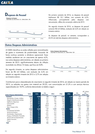 11 Press Release 1S16
Despesas de Pessoal
Outras Despesas Administrativas
No primeiro semestre de 2016, as despesas de pessoal
totalizaram R$ 10,1 bilhões, com aumento de 4,5%,
influenciado, principalmente pelas despesas com
remuneração, reflexo da convenção coletiva de 2015.
No segundo trimestre de 2016, as despesas de pessoal
somaram R$ 5,0 bilhões, evolução de 0,4% em relação ao
trimestre anterior.
As despesas de pessoal, no semestre, correspondem a
63,2% do total das despesas administrativas.
A CAIXA intensificou as ações voltadas para racionalização
de gastos e incremento da produtividade, buscando de
forma contínua aumentar a eficiência operacional. Essas
medidas resultaram em um crescimento de apenas 4,2%,
nas outras despesas administrativas, em relação ao primeiro
semestre de 2015, significativamente abaixo da inflação
acumulada nos últimos 12 meses, que ficou em 8,8%.
No segundo trimestre, as outras despesas administrativas
foram de R$ 3,0 bilhões, com evolução de 2,5% em
relação ao segundo trimestre de 2015 e 3,7% em relação
ao trimestre anterior.
Contribuíram para a desaceleração do crescimento no segundo trimestre de 2016, em relação ao mesmo período de
2015, as reduções nos gastos com material em 29,2%, com comunicações em 21,2% e com serviços técnicos
especializados em 18,9%, conforme demonstrado na tabela a seguir:
11,9 11,7 10,5
7,0 6,5
2T15 3T15 4T15 1T16 2T16
Despesas de Pessoal
Velocidade de Crescimento (%) - Média Móvel 12M
7,9
5,3 5,6 5,7 4,6
2T15 3T15 4T15 1T16 2T16
Outras Despesas Administrativas
Velocidade de Crescimento (%) - Média Móvel 12M
(R$ milhões)
Outras Despesas Administrativas
Estruturais 2.205 2.240 1,6 1.134 1.094 1.147 1,1 4,8
Manutenção e Conserv. de Bens 440 441 0,3 234 215 226 (3,3) 5,0
Aluguel e Arrendamento de Bens 733 759 3,6 361 379 380 5,1 0,1
Vigilância e Segurança 391 406 4,0 192 180 226 17,4 25,0
Comunicações 315 295 (6,2) 184 150 145 (21,2) (3,5)
Material 104 68 (34,5) 47 35 33 (29,2) (6,5)
Água, Energia e Gás 223 271 21,2 117 133 138 17,5 3,4
Outras 3.563 3.624 1,7 1.777 1.785 1.839 3,5 3,0
Processamento de Dados 698 801 14,8 373 418 383 2,7 (8,2)
Serviços de Terceiros 832 871 4,7 412 433 438 6,2 1,2
Amortizações / Depreciações 803 883 10,0 424 444 439 3,7 (1,0)
Propag. e Publicidade, Promoções 324 341 5,3 172 147 194 12,9 31,7
Serviços Técnicos Especializados 332 265 (20,2) 172 126 139 (18,9) 10,5
Sistema Financeiro 249 272 9,5 129 136 137 6,2 0,6
Outros 188 191 1,6 96 82 108 12,9 31,6
Total 5.630 5.865 4,2 2.912 2.879 2.986 2,5 3,7
Δ%
2T16/2T15
Δ%
2T16/1T16
Δ%
1S16/1S15
1S15 1S16 2T162T15 1T16
 