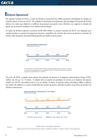 12 Press Release 1S16
Eficiência Operacional
Em junho de 2016, a relação entre receitas de prestação de serviços e as despesas administrativas atingiu 67,8%,
melhora de 3,0 p.p. em 12 meses. A relação entre as receitas de prestação de serviços e as despesas de pessoal,
resultou em 107,2% com melhoria de 4,1 p.p nos últimos 12 meses. A evolução desses indicadores reflete a melhoria
dos índices de cobertura e a maior contribuição das receitas de serviço, alinhado às ações corporativas de aumento da
eficiência operacional.
No segundo trimestre de 2016, o índice de eficiência operacional da CAIXA apresentou estabilidade em relação ao
trimestre anterior e ficou em 53,5%. Tal resultado foi alcançado, principalmente, pela estratégia da Empresa de envidar
esforços em ações que objetivam a melhoria de processos que geram maior eficiência nos negócios e redução de
gastos que se tornaram obsoletos com a melhoria de tecnologia.
As ações de eficiência geraram economia de R$ 300 milhões no primeiro semestre de 2016, com destaque para
aquelas focadas no aumento da segurança bancária, reequilíbrio de contratos de serviços de terceiros e locação de
imóveis, além de ganhos de produtividade gerados por melhoria de processos.
Em março de 2016, a fórmula de cálculo do IEO foi revista para possibilitar melhor comparação ao mercado,
com a exclusão das operações de venda e transferência de ativos. Os valores do índice foram reprocessados
garantindo a comparabilidade entre os períodos.
103.2 103.8 104.8 106.5 107.2
64.8 65.4 66.2 67.0 67.8
2T15 3T15 4T15 1T16 2T16
RPS / Desp. Pessoal RPS / Desp. Admin. (DP + ODA)
Índices de Cobertura - Administrativas e de Pessoal
% Acumulado 12 meses
52.3 53.0 53.6 53.5 53.5
2T15 3T15 4T15 1T16 2T16
Índice de Eficiência Operacional
% Acumulado 12 meses
*Eficiência =
(Despesa de Pessoal + Outras Despesas Administrativas)
(Margem Financeira Gerencial + Receita de Prestação de Serviços + Resultado de Coligadas. e Controladas + Outras Rec. e Desp. Operacionais)
 