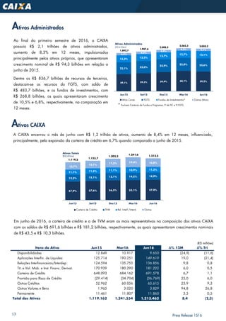 13 Press Release 1S16
A CAIXA encerrou o mês de junho com R$ 1,2 trilhão de ativos, aumento de 8,4% em 12 meses, influenciado,
principalmente, pela expansão da carteira de crédito em 6,7% quando comparado a junho de 2015.
Ativos CAIXA
Ao final do primeiro semestre de 2016, a CAIXA
possuía R$ 2,1 trilhões de ativos administrados,
aumento de 8,3% em 12 meses, impulsionados
principalmente pelos ativos próprios, que apresentaram
crescimento nominal de R$ 94,3 bilhões em relação a
junho de 2015.
Dentre os R$ 836,7 bilhões de recursos de terceiros,
destacam-se os recursos do FGTS, com saldo de
R$ 483,7 bilhões, e os fundos de investimentos, com
R$ 268,8 bilhões, os quais apresentaram crescimento
de 10,5% e 6,8%, respectivamente, na comparação em
12 meses.
* Excluem Carteiras de Fundos e Programas, FI de FIC e FI FGTS.
Ativos Administrados
Em junho de 2016, a carteira de crédito e a de TVM eram as mais representativas na composição dos ativos CAIXA
com os saldos de R$ 691,6 bilhões e R$ 181,2 bilhões, respectivamente, as quais apresentaram crescimentos nominais
de R$ 43,5 e R$ 10,3 bilhões.
59,1% 59,3% 59,9% 60,1% 59,2%
23,1% 23,0%
22,9%
23,0% 23,6%
13,3%
13,2%
12,7%
12,7% 13,1%4,4%
4,5%
4,4%
4,2% 4,1%1.892,7
1.947,6
2.008,5
2.065,3 2.050,2
Jun15 Set15 Dez15 Mar16 Jun16
Ativos Administrados
(R$ bilhões)
Ativo Caixa FGTS Fundos de Investimentos* Outros Ativos
57,9% 57,6% 56,5% 55,1% 57,0%
15,3% 15,1% 15,1% 14,5% 14,9%
11,1% 11,5% 11,1% 10,9% 11,3%
15,7%
15,7%
17,3% 19,4% 16,8%
1.119,2
1.155,7
1.203,3
1.241,6 1.213,5
Jun15 Set15 Dez15 Mar16 Jun16
Ativos Totais
(R$ bilhões)
Carteira de Crédito TVM Rel. Interf./Interd. Outros
(R$ milhões)
Itens do Ativo Jun15 Mar16 Jun16 ∆% 12M ∆% Tri
Disponibilidades 12.849 10.917 9.650 (24,9) (11,6)
Aplicações Interfin. de Liquidez 125.714 190.251 149.619 19,0 (21,4)
Relações Interfinanceiras/Interdep. 124.594 135.755 136.856 9,8 0,8
Tit. e Val. Mob. e Inst. Financ. Derivat. 170.939 180.290 181.222 6,0 0,5
Carteira de Crédito 648.093 684.162 691.578 6,7 1,1
Provisão para Risco de Crédito (29.414) (34.704) (36.769) 25,0 6,0
Outros Créditos 52.962 60.056 65.615 23,9 9,3
Outros Valores e Bens 1.965 3.020 3.829 94,8 26,8
Permanente 11.461 11.807 11.860 3,5 0,5
Total dos Ativos 1.119.162 1.241.554 1.213.462 8,4 (2,3)
 