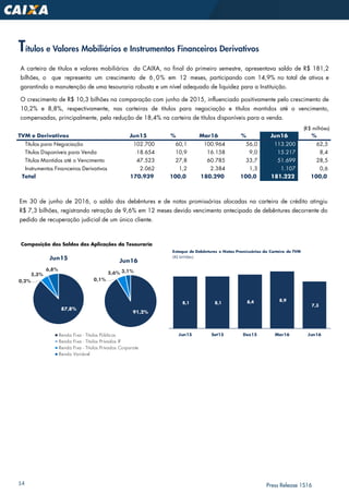 14 Press Release 1S16
Títulos e Valores Mobiliários e Instrumentos Financeiros Derivativos
A carteira de títulos e valores mobiliários da CAIXA, no final do primeiro semestre, apresentava saldo de R$ 181,2
bilhões, o que representa um crescimento de 6,0% em 12 meses, participando com 14,9% no total de ativos e
garantindo a manutenção de uma tesouraria robusta e um nível adequado de liquidez para a Instituição.
O crescimento de R$ 10,3 bilhões na comparação com junho de 2015, influenciado positivamente pelo crescimento de
10,2% e 8,8%, respectivamente, nas carteiras de títulos para negociação e títulos mantidos até o vencimento,
compensadas, principalmente, pela redução de 18,4% na carteira de títulos disponíveis para a venda.
Composição dos Saldos das Aplicações da Tesouraria
Em 30 de junho de 2016, o saldo das debêntures e de notas promissórias alocadas na carteira de crédito atingiu
R$ 7,3 bilhões, registrando retração de 9,6% em 12 meses devido vencimento antecipado de debêntures decorrente do
pedido de recuperação judicial de um único cliente.
8,1 8,1 8,4 8,9
7,3
Jun15 Set15 Dez15 Mar16 Jun16
Estoque de Debêntures e Notas Promissórias da Carteira de TVM
(R$ bilhões)
(R$ milhões)
TVM e Derivativos Jun15 % Mar16 % Jun16 %
Títulos para Negociação 102.700 60,1 100.964 56,0 113.200 62,5
Títulos Disponíveis para Venda 18.654 10,9 16.158 9,0 15.217 8,4
Títulos Mantidos até o Vencimento 47.523 27,8 60.785 33,7 51.699 28,5
Instrumentos Financeiros Derivativos 2.062 1,2 2.384 1,3 1.107 0,6
Total 170.939 100,0 180.290 100,0 181.222 100,0
87,8%
0,2%
5,3%
6,8%
Jun15
Renda Fixa - Títulos Públicos
Renda Fixa - Títulos Privados IF
Renda Fixa - Títulos Privados Corporate
Renda Variável
91,2%
0,1%
5,6% 3,1%
Jun16
 