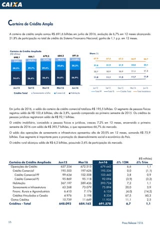 15 Press Release 1S16
Carteira de Crédito Ampla
A carteira de crédito ampla somou R$ 691,6 bilhões em junho de 2016, evolução de 6,7% em 12 meses alcançando
21,8% de participação no total de crédito do Sistema Financeiro Nacional, ganho de 1,1 p.p. em 12 meses.
Em junho de 2016, o saldo da carteira de crédito comercial totalizou R$ 195,5 bilhões. O segmento de pessoas físicas
registrou saldo de R$ 103,4 bilhões, alta de 3,8%, quando comparado ao primeiro semestre de 2015. Os créditos às
pessoas jurídicas registraram saldo de R$ 92,1 bilhões.
O crédito imobiliário, concedido a pessoas físicas e jurídicas, cresceu 7,2% em 12 meses, encerrando o primeiro
semestre de 2016 com saldo de R$ 393,7 bilhões, o que representava 66,7% do mercado.
O saldo das operações de saneamento e infraestrutura apresentou alta de 20,0% em 12 meses, somando R$ 75,9
bilhões. Esse segmento é importante para a promoção do desenvolvimento social e econômico do País.
O crédito rural alcançou saldo de R$ 6,2 bilhões, possuindo 2,6% de participação do mercado.
56,6% 56,4% 56,5% 56,8% 56,9%
30,3% 29,7% 29,4%
29,0% 28,3%
9,8% 10,3% 10,4% 10,7% 11,0%
648,1 666,1 679,5 684,2 691,6
Jun15 Set15 Dez15 Mar16 Jun16
Carteira de Crédito Ampliada
(R$ bilhões)
Crédito Total Saneamento e Infra Comercial Habitação
(R$ milhões)
Carteira de Crédito Ampliada Jun15 Mar16 Jun16 ∆% 12M ∆% Trim
Operações de Crédito 637.354 672.513 679.643 6,6 1,1
Crédito Comercial 195.503 197.626 195.536 0,0 (1,1)
Crédito Comercial PF 99.634 102.508 103.442 3,8 0,9
Crédito Comercial PJ 95.869 95.118 92.094 (3,9) (3,2)
Habitação 367.197 389.436 393.724 7,2 1,1
Saneamento e Infraestrutura 63.268 73.079 75.894 20,0 3,9
Financ. Rurais e Agroindustriais 6.410 7.176 6.155 (4,0) (14,2)
Créditos Vinculados a Cessão 4.976 5.198 8.334 67,5 60,3
Outros Créditos 10.739 11.649 11.935 11,1 2,5
Créditos - Total 648.093 684.162 691.578 6,7 1,1
31,6 31,9 31,9 32,0 32,1
11,0 11,1 11,2 11,7 11,9
20,7 20,9 20,9 21,5 21,8
67,9 67,4 67,2 66,9 66,7
Jun15 Set15 Dez15 Mar16 Jun16
Share (%)
Total PF Total PJ Crédito Total Total Imobiliário
 